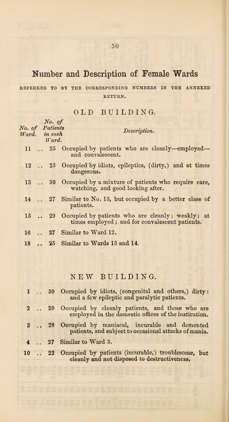 Number and Description of Female Wards REFERRED TO BY THE CORRESPONDING NUMBERS IN THE ANNEXED RETURN. OLD BUILDING. No. of No. of Patients Ward. in each Ward. Description. 11 12 13 14 15 16 .. 25 Occupied by patients who are cleanly—employed— and convalescent. .. 25 Occupied by idiots, epileptics, (dirty,) and at times dangerous. .. 30 Occupied by a mixture of patients who require care, ■watching, and good looking after. .. 27 Similar to No. 13, but occupied by a better class of patients. .. 29 Occupied by patients who are cleanly; weakly; at times employed ; and for convalescent patients. .. 27 Similar to Ward 12. 18 .. 25 Similar to Wards 13 and 14. 1 2 3 4 10 NEW BUILDING. 30 Occupied by idiots, (congenital and others,) dirty: and a few epileptic and paralytic patients. 20 Occupied by cleanly patients, and those who are employed in the domestic offices of the institution. 28 Occupied by maniacal, incurable and demented patients, and subject to occasional attacks of mania. 27 Similar to Ward 3. 22 Occupied by patients (incurable,) troublesome, but cleanly and not disposed to destructiveness.