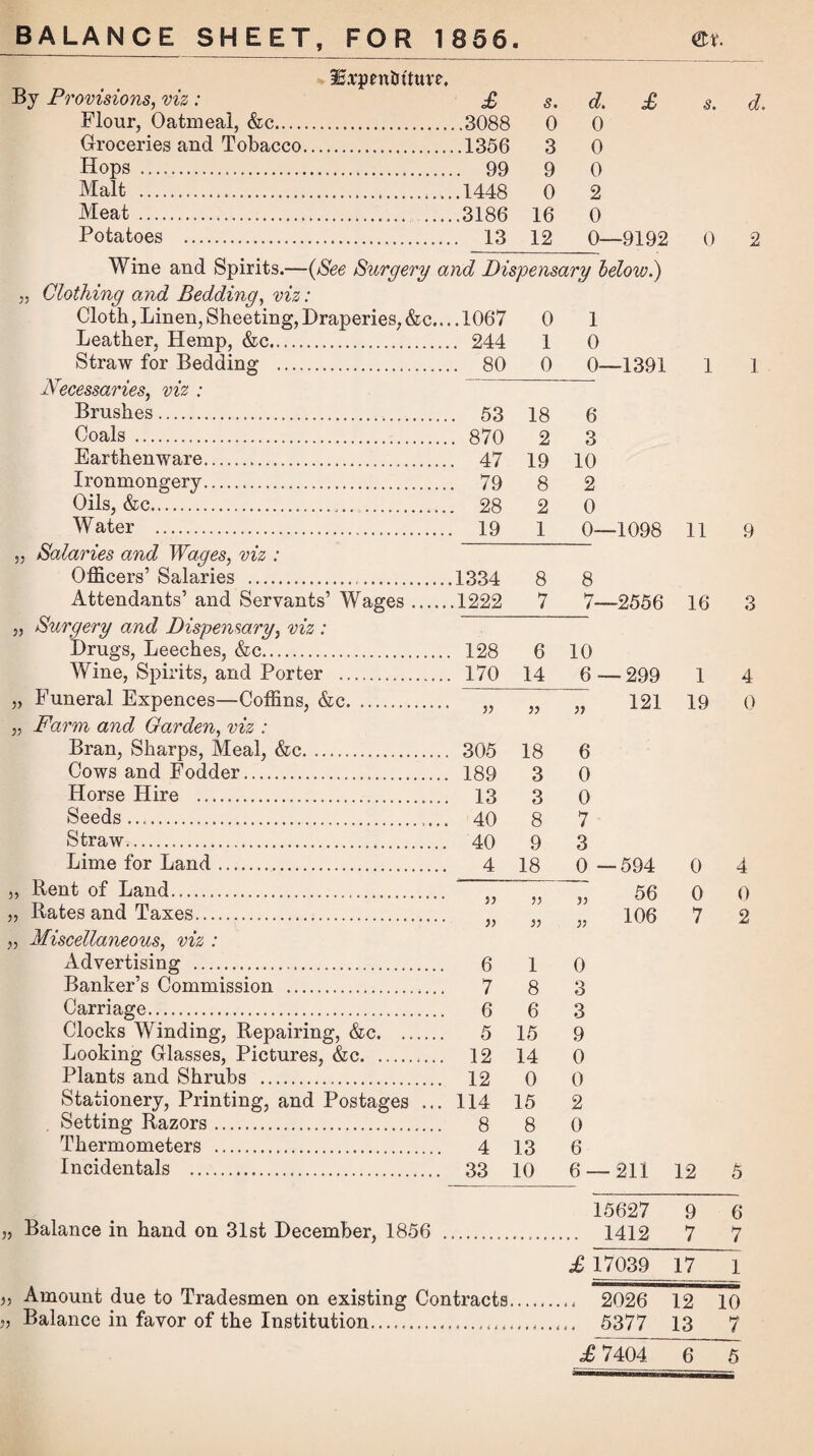 BALANCE SHEET, FOR 1856 • ©fc Sxptn&ftttre. By Provisions, viz: £ s. d. £ s. d. Flour, Oatmeal, &c. ..3088 0 0 Groceries and Tobacco. ..1356 3 0 Hops . . 99 9 0 Malt ... 0 2 Meat . .3186 16 0 Potatoes . 12 0—9192 0 2 Wine and Spirits.—(See Surgery and Dispensary below.) „ Clothing and Bedding, viz: Cloth, Linen, Sheeting, Draperies, &c... .1067 0 1 Leather, Hemp, &c. . 244 1 0 Straw for Bedding . 80 0 0—1391 1 1 Necessaries, viz : Brushes. . 53 18 6 Coals . . 870 2 3 Earthenware. . 47 19 10 Ironmongery. . 79 8 2 Oils, &c. . 28 2 0 W ater . 19 1 0—1098 11 9 „ Salaries and Wages, viz : Officers’ Salaries . 1334 8 8 Attendants’ and Servants’ Wages. .1222 7 7—2556 16 3 „ Surgery and Dispensary, viz : Drugs, Leeches, &c. 128 6 10 Wine, Spirits, and Porter . 170 14 6 — 299 1 4 „ Funeral Expences—Coffins, &c. 55 „ 121 19 0 „ Farm and Garden, viz : Bran, Sharps, Meal, &c. 305 18 6 Cows and Fodder... 189 3 0 Horse Hire .. 13 3 0 Seeds...... 40 8 7 Straw. 40 9 3 Lime for Land. 4 18 0 —594 0 4 „ Rent of Land. „ 56 0 0 „ Rates and Taxes. 55 „ 106 7 2 ,, Miscellaneous, viz : Advertising .. 6 1 0 Banker’s Commission . 7 8 3 Carriage.. 6 6 3 Clocks Winding, Repairing, &c. 5 15 9 Looking Glasses, Pictures, &c. 12 14 0 Plants and Shrubs . 12 0 0 Stationery, Printing, and Postages ... 114 15 2 Setting Razors. 8 8 0 Thermometers . 4 13 6 Incidentals . 33 10 6 — 211 12 5 15627 9 6 , Balance in hand on 31st December, 1856 . .. 1412 7 7 £ 17039 17 1 s Amount due to Tradesmen on existing Contracts. 2026 12 : LO Balance in favor of the Institution. 4 • • o if t ' l * ♦ i • • 4 .. 5377 13 7 £ 7404 6 5