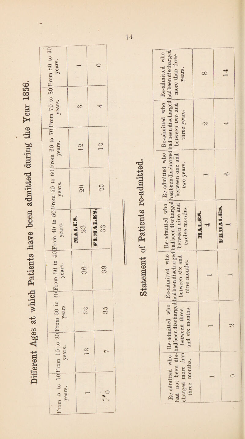 which Patients have been admitted during the Year 1856. § ce o 'on < S3 <d Sh € o CO o cc § s s o $4 (Xl o (0? o -t-l • to 2 S <0? cc lO CO o o -p* co j- CO t- m \ o 05 1 f n 80 to years. S o o hi P»4 1 O 00 1 n 70 to years. CO 1 C ?H O t- From 60 to years. c* CO? rH CD 4-5 a oS ■ CD $-4 From 50 to 60 years. .--— o o? iO <o? From 40 to 50 years. « ^c! g Si M 4 0Q 4-3 s ■g ft <4h O c * ^ in £ 1 1 o CO 39 S CD a a ^ o P4 o •4^> _ <n 2^0) . bn b £ ^ cS -a 03 O ■ s.s g rX £ G* S 03 f e5 cd -d P3 2 02 *h cS CD o s oo t3 o a; -cj pC bn a ' CCS > £ TS ^ a> to -rH .Of S3 S j; ^ ^ £ * i 1—' d t5 cy Qh « ^ w _i> fe* ^ t> 03 ri 03 <D q,} C* o 03 pa bo S £ c3 cd <—1 03 o pa CD cn o a PI 03 <D 03 o3 i 03 4-> 03 03 P3 oS P2 P3 in s- cS a? o s? +-> CO - 'OS _ o a> s pa bn g 3= § t3 o CD CO S 3 *3 CD cS o co a> 2 p .2 o « a £3 02 <D > 03 r—< £ ® CD 4-^ * SI « ^ 4 g '91 Si « e a Si CD 'on * 3 S J ^ -3 Ml £ 2 03 o •■a £ a a a § s © 2 ® | fl f O ]j 03 •‘CJ ^ ^ ^ s ^ .£2_ - r3 O CD ^ bo CD G£ £ fe ® -S P3 +j oS _j P= H3 o £ 2 .£ ^ a c -2 <d 2 ® f P> <V *73 DC oe ^ pa pi o a ^ CO V ^ g <0? O in fX * P <d 03 03 ts • rH I ° n3 ro ce M 0) c3 2 ^ pa a eS P3 ® 3P o S a a ~ZS CD <P CD hn s-t b rC CO pa o