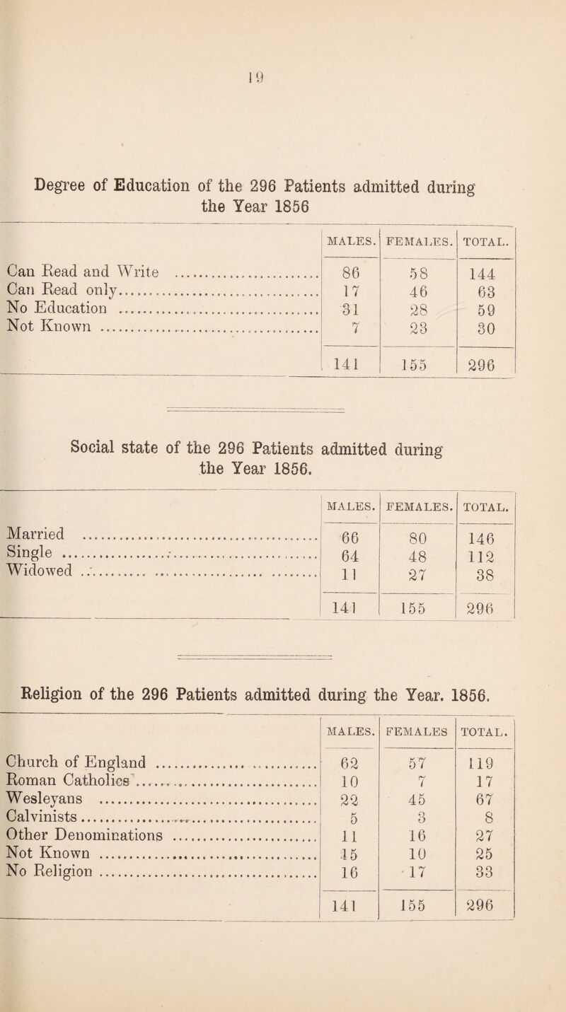 Degree of Education of the 296 Patients admitted during the Year 1866 MALES. FEMA1.ES. TOTAL. Can Read and Write ..... 86 58 144 Can Read only.... 17 46 63 No Education ... 31 28 59 Not Known ........ 7 23 30 141 155 296 Social state of the 296 Patients admitted during the Year 1856. MALES. FEMALES. TOTAL. Married _................................... 66 80 146 Single ..-.. 64 48 112 Widowed ........... ... ........ 11 27 38 141 155 296 Religion of the 296 Patients admitted during the Year. 1856. MALES. FEMALES TOTAL Church of England ............... ... 62 57 119 Roman Catholics ... 10 7 17 Wesleyans ... ... 22 45 67 Calvinists..... 5 3 8 Other Denominations .... 11 16 27 Not Known . 15 10 25 No Religion .. 16 17 33 • 141 155 296