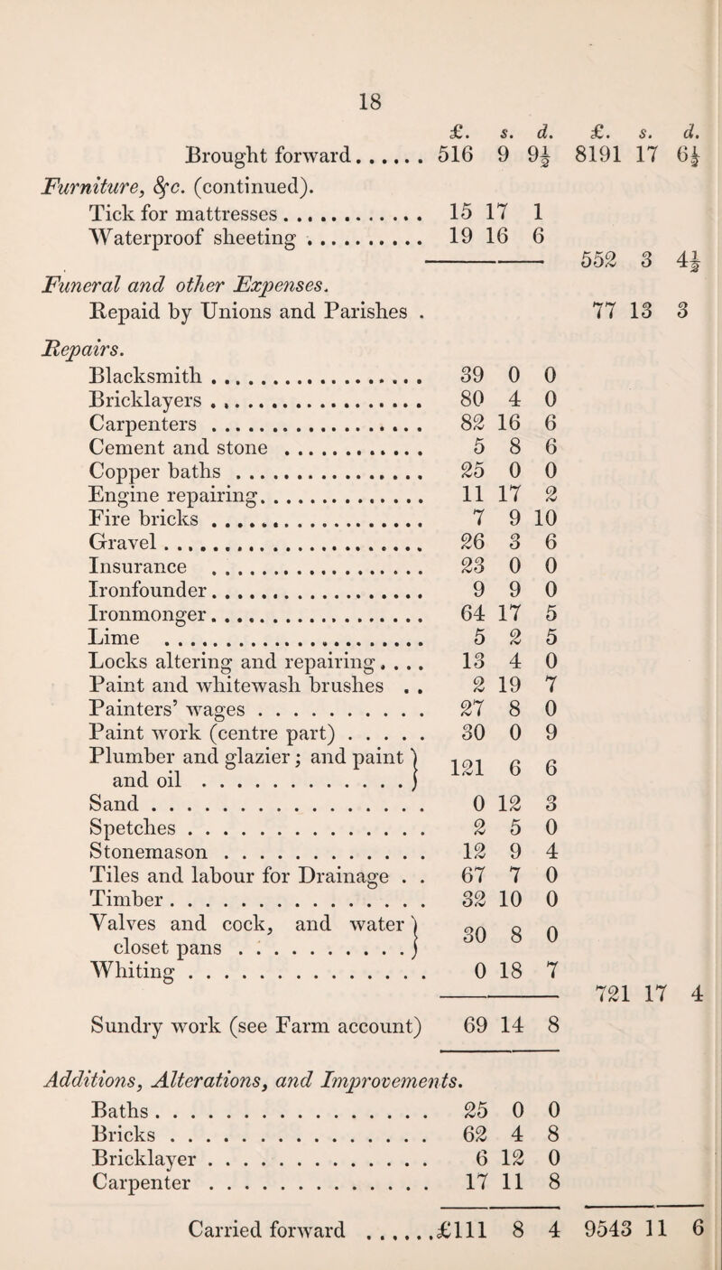£. s. d. Brought forward. 516 9 9J Furniture, 8fc. (continued). Tick for mattresses. 15 17 1 Waterproof sheeting. 19 16 6 Funeral and other Expenses. Repaid by Unions and Parishes . Repairs. Blacksmith. 39 0 0 Bricklayers. 80 4 0 Carpenters . 82 16 6 Cement and stone . 5 8 6 Copper baths . 25 0 0 Engine repairing. 11 17 2 Fire bricks ........... 7 910 Gravel.... 26 3 6 Insurance . 23 0 0 Ironfounder. 9 9 0 Ironmonger. 64 17 5 Lime . 5 2 5 Locks altering and repairing, ... 13 4 0 Paint and whitewash brushes . . 2 19 7 Painters’ wages. 27 8 0 Paint work (centre part). 30 0 9 Plumber and glazier; and paint | g ^ and oil.) Sand. 0 12 3 Spetches. 2 5 0 Stonemason. 12 9 4 Tiles and labour for Drainage . . 67 7 0 Timber. 32 10 0 Valves and cock, and water) 30 8 0 Whiting. 018 7 Sundry work (see Farm account) 69 14 8 Additions, Alterations, and Improvements. Baths. 25 0 0 Bricks. 62 4 8 Bricklayer. 612 0 Carpenter. 17 11 8 £. s. d. 8191 17 6J 552 3 4 77 13 3 721 17 4