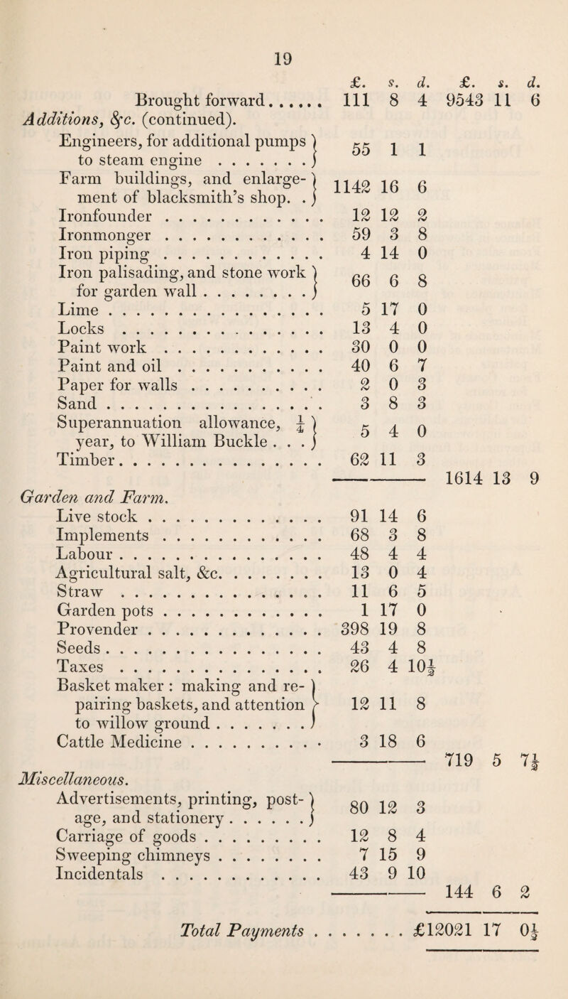 Brought forward. Additions, Sfc. (continued). Engineers, for additional pumps ) to steam engine.j Farm buildings, and enlarge-) ment of blacksmith’s shop. .) Ironfounder. Ironmonger. Iron piping. Iron palisading, and stone work ) for garden wall ........ j Lime. Locks . Paint work. Paint and oil. Paper for walls. Sand. Superannuation allowance, J ] year, to William Buckle . . . j Timber. Garden and Farm. Live stock .. Implements. Labour . Agricultural salt, &c. Straw.. Garden pots. Provender. Seeds . Taxes. Basket maker : making and re- ) pairing baskets, and attention ? to willow ground.) Cattle Medicine. Miscellaneous. Advertisements, printing, post-) age, and stationery.j Carriage of goods. Sweeping chimneys. Incidentals .. , £. s. d. Ill 8 4 55 1 1 1142 16 6 12 12 2 59 3 8 4 14 0 66 6 8 5 17 0 13 4 0 30 0 0 40 6 7 2 0 3 3 8 3 5 4 0 62 11 3 91 14 6 68 3 8 48 4 4 13 0 4 11 6 5 1 17 0 398 19 8 43 4 8 26 4 10 12 11 8 3 18 6 80 12 3 12 8 4 7 15 9 43 9 10 £. s. d. 9543 11 6 1614 13 9 719 5 7| 144 6 2 £12021 17 0£ Total Pay ment s
