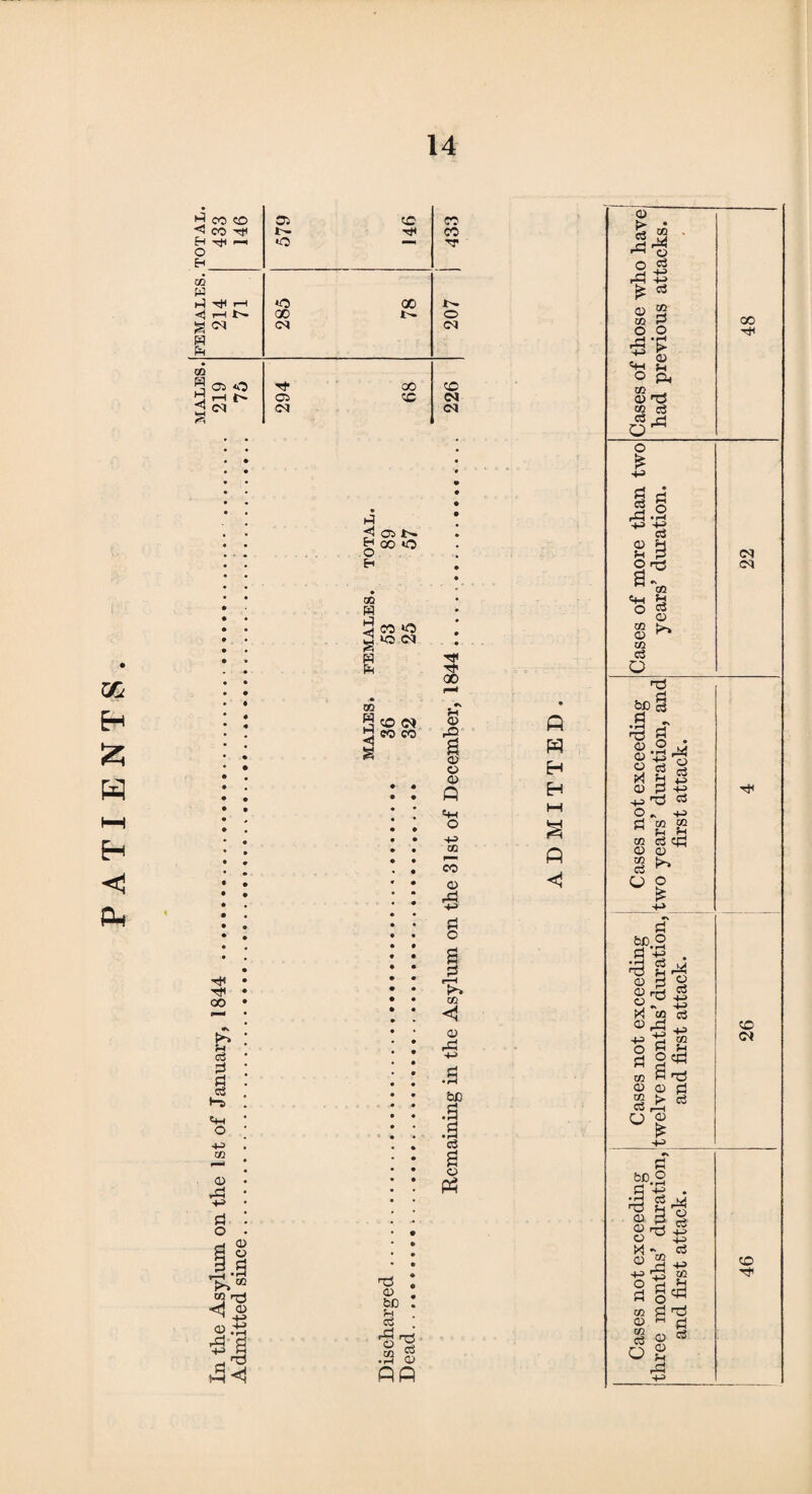 PATIENTS. W »-5 ^ >-H g CM W 78 % tp CO cS pi cS *-s o kI < 05 t» g CO «0 H 03 w S H BO « 3 s co »o >o CO CO <N CO CO r3 o bo !h cS o 03 t3 c3 o TP TP 00 Vi <D I O o <x> P Cw O CO o n o s pi r—-< U2 0) +* .3 bC .3 •§ I pp p« • p p H H M £ P < O O °i ,3 £ £ o* co Pi o £ o V o 03 o Pi C+-I O CO __ c3 h oo tP o £ 11 8 s r o co <D CO cS o CO c3 O CM CM n3 pc i PJ _r 3 P B-S-g 3 | 5 213 0 .. 4 CO CO V V B Seri » a 2 ^ o c i 9 fxj CO O ^ 'P ri 4^ O rt c« 4^> CO 5-J O O C/2 C$ rS o O o cq 3? £ Tp CO CM CO TP
