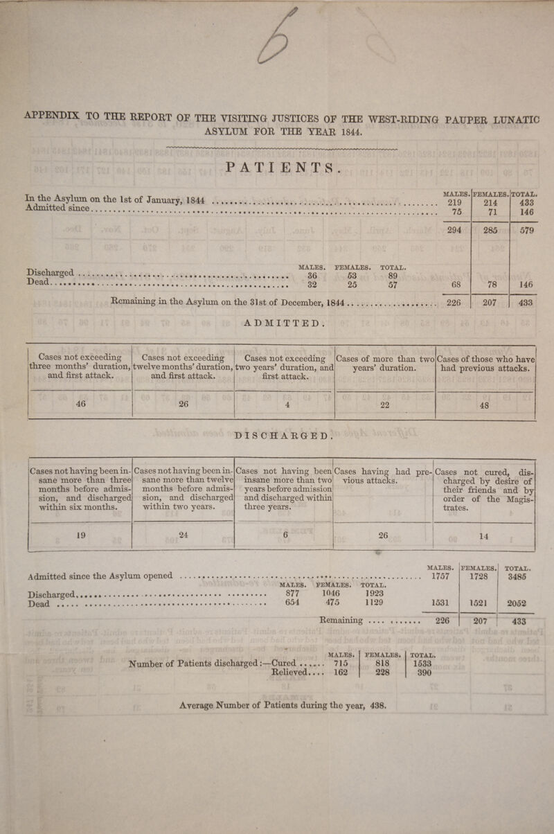 APPENDIX TO THE REPORT OE THE VISITING JUSTICES OF THE WEST-RIDING PAUPER LUNATIC ASYLUM FOR THE YEAR 1844. P ATI ENTS. In the Asylum on the 1st of January, 1844 . MALES. [females. 214 71 TOTAL. 433 146 Admitted since. 7/5 294 285 579 . _ _ MALES. FEMALES. TOTAL. Discharged. 36 53 89 68 78 146 Remaining in the Asylum on the 31st of December, 1844 . . .. 226 207 433 ADMITTED. Cases not exceeding three months, duration, and first attack. \. . Cases not exceeding twelve months’ duration, and first attack. Cases not exceeding two years’ duration, and first attack. Cases of more than two years’ duration. Cases of those who have: had previous attacks. 46 26 4 22 48 D I S CHARGED. Cases not having been in¬ sane more than three months before admis¬ sion, and discharged within six months. Cases not having been in¬ sane more than twelve months before admis¬ sion, and discharged within two years. Cases not having been insane more than two years before admission and discharged within three years. Cases having had pre¬ vious attacks. Cases not cured, dis¬ charged by desire of their friends and by order of the Magis¬ trates. 19 24 6 26 14 MALES. FEMALES. TOTAL. Admitted since the Asylum opened . 1728 3485 MALES. FEMALES. TOTAL. 877 1046 1923 654 475 1129 1531 1521 2052 Remaining .... <.. 207 433 MALES. FEMALES. TOTAL. Number of Patients discharged -Cured .., 818 1533 Relieved. ... 162 228 390 Average Number of Patients during the year, 438.