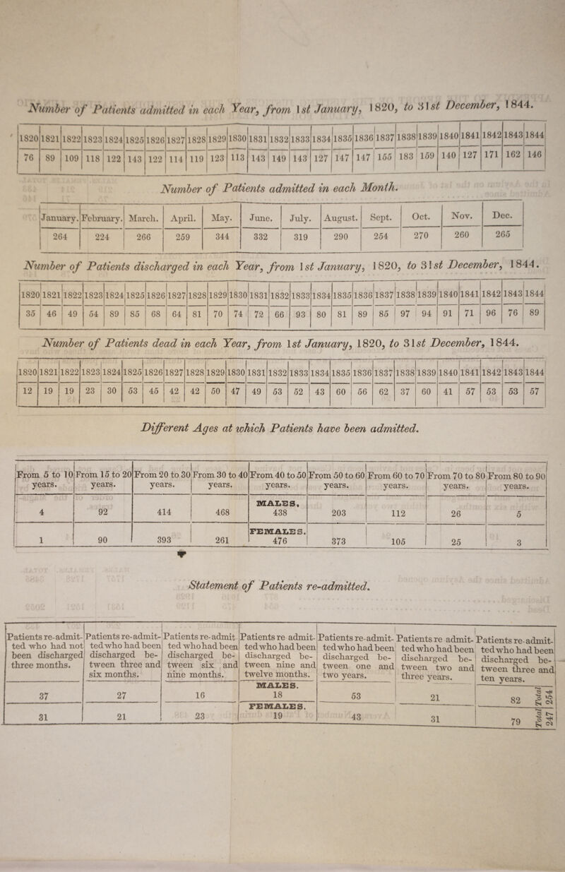 1820 1821 1822 1823 1824 1825 1826 1827 1828 1829 1830 1831 1832 1833 1834 1835 1830 1837 1838 1839 1840 1841 1842 1843 1844 76 89 109 118 122 143 122 114 119 123 113 143 149 143 127 147 147 155 183 159 140 127 171 162 146 Number of Patients admitted in each Month. J anuary. February. March. April. May. June. July. August. Sept. Oct. Nov. Dec. 264 224 266 259 344 332 319 290 254 270 260 265 Number of Patients discharged in each Year, from 1st January, 1820, to 31 st December, 1844. 1820 1821 1822 1823 1824 1825 1826 1827 1828 1829 1830 1831 1832 1833 1834 1835 1836 1837 I 1838 1839 1 1840 1841 1842 1843 1844 35 46 49 54 89 85 68 64 81 70 74 72 ' 66 93 80 81 89 85 97 94 91 71 96 76 89 Number of Patients dead in each Year, from 1st January, 1820, to 31 st December, 1844. 1820 1821 1822 1823 1824 1825 1826 1827 1828 1829 1830 1831 1832 1833 1834 1835 1836 1837 1838 1839 1840 1841 1842 1843 1 1844 12 19 19 23 30 53 45 42 42 50 47 49 53 52 43 60 56 62 37 60 41 57 53 53 57 Different Ages at which Patients have been admitted. (From 5 to 10 years. From 15 to 20 years. From 20 to 30 years. From 30 to 40 years. From 40 to 50 years. From 50 to 60 years. From 60 to 70 years. From 70 to 80 years. From 80 to 90 years. 4 92 414 468 MALHS, 438 203 112 26 5 i 1 90 393 261 FEBULBS. 476 373 105 25 3 «r Statement of Patients re-admitted. Patients re-admit¬ ted who had not been discharged three months. Patients re-admit- tedwho had been discharged be¬ tween three and six months. Patients re- admit ted who had been discharged be¬ tween six and nine months. Patients re admit¬ ted who had been discharged be¬ tween nine and twelve months. 37 27 16 MALES. 18 31 21 23 FEMALES. 19 i i Patients re-admit- Patients re admit- Patients re-admit¬ ted who had been discharged be¬ tween one and two years. 53 43 ted who had been ted who had beer discharged be- ! discharged be¬ tween two and tween three anc three years. ten years. 21 82 £ fQZ