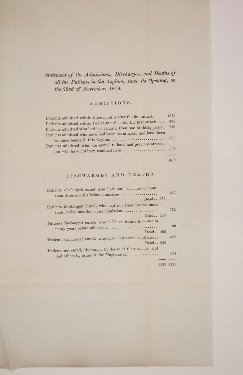 Statement of the Admissions, Discharges, and Deaths of all the Patients in the Asylum, since its Opening, on the c2Srd of November, 1818. ADMISSIONS. Patients admitted within three months after the hrst attack. Patients admitted within twelve months after the first attack .... Patients admitted who had been insane from one to thirty years.. Patients admitted who have had previous attacks, and have been confined before in this Asylum ..* ‘ ’ Patients admitted who are stated to have had previous attacks, but who have not been confined here. 1073 608 739 500 565 3485 DISCHARGES AND DEATHS. Patients discharged cured who had not been insane more than three months before admission .. 517 Dead.. 253 Patients discharged cured, who had not been insane more than twelve months before admission . Dead.. 228 Patients discharged cured, who had been insane from one to manv vears before admission . Dead.. 408 Patients discharged cured, who have had previous attacks.. 553 Dead.. 240 Patients not cured, discharged by desire of their friends, and and others by order of the Magistrates.• • • • • * 391 1129 1923