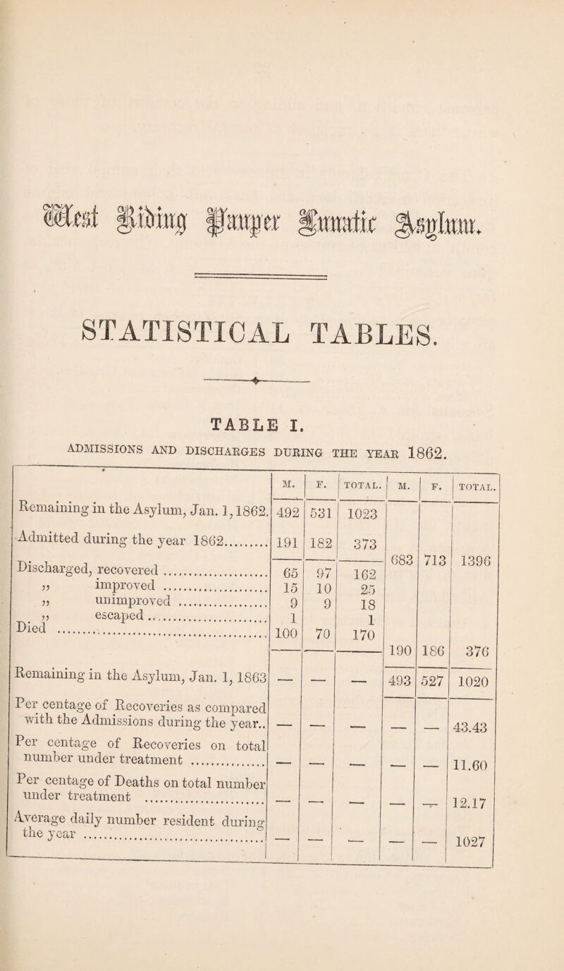 STATISTICAL TABLES. ♦ TABLE I. ADMISSIONS AND DISCHARGES DURING THE YEAR 1862. M. F. TOTAL. | M. F. TOTAL. Remaining in the Asylum, Jan. J, 1862. 492 531 1023 I Admitted during the year 1862. 191 182 373 Discharged, recovered. 65 97 162 683 713 1396 r> improved . 15 10 25 „ unimproved . 9 9 18 5, escaped.... 1 1 Died . 100 70 170 190 186 376 Remaining in the Asylum, Jan. 1,1863 — — •— 493 527 1020 Per centage oi Recoveries as compared with the Admissions during the year.. — — — — _ 43.43 Per centage of Recoveries on total number under treatment .... 11.60 * Per centage of Deaths on total number under treatment . 12.17 * r - Average daily number resident during the year . ° 102/