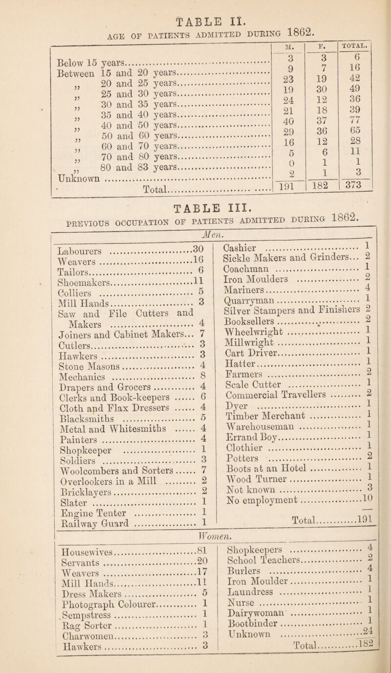 AGE OF PATIENTS ADMITTED DURING 1862. M. F. TOTAL. 3 3 6 -DCIOW ±0 1 G and 9.(1 T’Afl.rS . 9 7 16 jjct'Wceii 23 19 42 V QG onrl P(1 -\TAf)TS .. 19 30 49 V QO and fin TTPflTS ... 24 12 36 JJ G and AO VPnTS . 21 18 39 }) /lO and GO \7Pt).rS . 40 37 77 )} 29 36 65 }) no and TO Wfl.rs . 16 12 28 5J 70 and ftO T/pnrs . 5 6 11 5? 0 1 1 )) . 2 1 3 • Total... 191 182 373 TABLE 111. PREVIOUS OCCUPATION OF PATIENTS ADMITTED PURI A u- loO^. Men. Labourers .30 Weavers.16 Tailors. 6 Shoemakers.H Colliers . 6 Mill Hands. 3 Saw and File Cutters and Makers . 4 Joiners and Cabinet Makers... 7 Cutlers. 3 Hawkers. 3 Stone Masons. 4 Mechanics . 8 Drapers and Grocers... 4 Clerks and Book-keepers . 6 Cloth and Flax Dressers . 4 Blacksmiths . 5 Metal and Whitesmiths . 4 Painters . 4 Shopkeeper . 1 Soldiers . 3 Woolcombers and Sorters. 7 Overlookers in a Mill . 2 Bricklayers. 2 Slater . 1 Engine Tenter . 1 Railway Guard . 1 Cashier .*. 1 Sickle Makers and Grinders... 2 Coachman .. 1 Iron Moulders . 2 Mariners. 4 Quarryman.. • • .. 1 Silver Stampers and Finishers 2 Booksellers... -..... 2 Wheelwright .. 1 Millwright . 1 Cart Driver. 1 Hatter. 1 Farmers . 2 Scale Cutter . 1 Commercial Travellers . 2 Dyer . Timber Merchant . Warehouseman . Errand Boy. Clothier . Potters . 2 Boots at an Hotel. 1 Wood Turner. 1 Hot known . 3 Ho employment.16 Total. .191 Women. Housewives.81 Servants ..20 Weavers .17 Mill Hands,....,.H Dress Makers .. 5 1 Photograph Colourer. 1 Sempstress... 1 Rag Sorter. 1 Charwomen. 3 Hawkers. 3 Shopkeepers . 4 School Teachers. 2 Burlers . 4 Iron Moulder Laundress ... Hurse . Dairy woman Bootbinder ... Unknown ... Total. 1 .. 1 ... 1 .. 1 .. 1 ..24 482