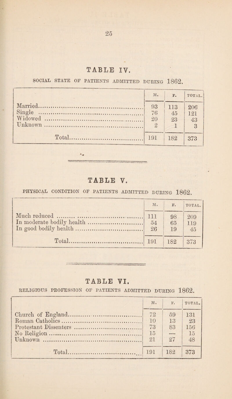 TABLE IV. SOCIAL STATE OP PATIENTS ADMITTED DURING 1862. Married. M. F. TOTAL. 93 76 20 2 113 45 23 1 206 121 43 3 Single .. Widowed .. Unknown... Total.... 191 182 373 TABLE V. PHYSICAL CONDITION OF PATIENTS ADMITTED DURING 1862, M. F. TOTAL. Much, reduced ..... Ill 98 209 In moderate bodily health ... 54 65 119 In good bodily health .,... 26 19 45 Total... 191 182 373 TABLE VI. RELIGIOUS PROFESSION OF PATIENTS ADMITTED DURING 1862. M. F. TOTAL. Church of England.. 72 59 131 Roman Catholics. 10 13 23 Protestant Dissenters . 73 83 156 No Religion. 15 r 15 Unknown . 21 27 48