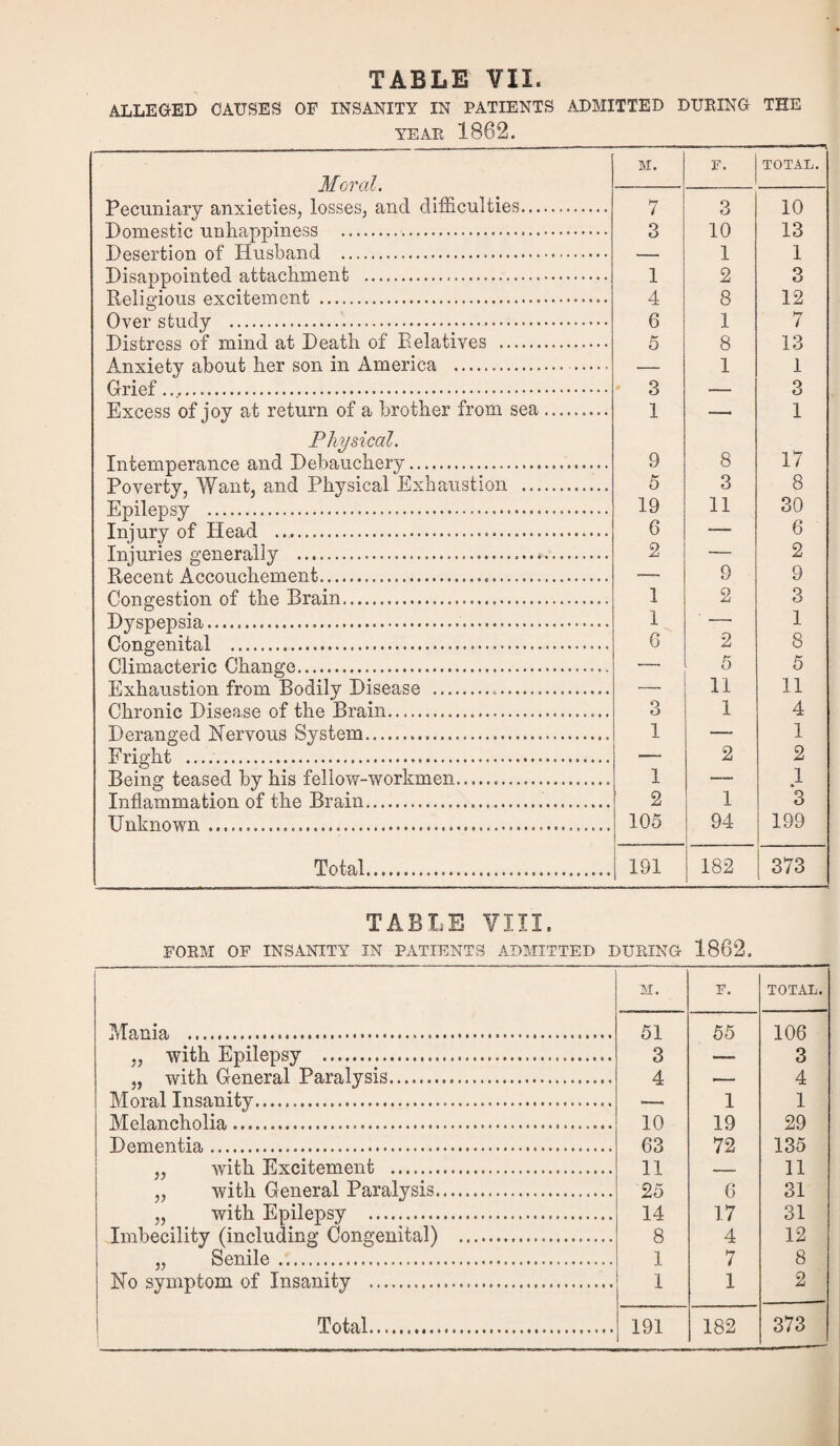 ALLEGED CAUSES OF INSANITY IN PATIENTS ADMITTED DURING YEAR 1862. THE Moral. Pecuniary anxieties, losses, and difficulties... Domestic unhappiness . Desertion of Husband . Disappointed attachment . Religious excitement . Over study .>. Distress of mind at Death of Relatives . Anxiety about her son in America . Grief.. Excess of joy at return of a brother from sea Physical. Intemperance and Debauchery. Poverty, Want, and Physical Exhaustion ... Epilepsy . Injury of Head .... Injuries generally . Pvecent Accouchement.. Congestion of the Brain. Dyspepsia. Congenital ... Climacteric Change. Exhaustion from Bodily Disease ... Chronic Disease of the Brain. Deranged Nervous System. Fright .... Being teased by his fellow-workmen. Inflammation of the Brain. Unknown.... Total. TABLE VIII. M. F. ■ ■ - TOTAL. 7 3 10 3 10 13 •- 1 1 1 2 3 4 8 12 6 1 7 5 8 13 ■- 1 1 3 — 3 1 — 1 9 8 17 5 3 8 19 11 30 6 —— 6 2 -- 2 -- 9 9 1 2 3 1 — 1 6 2 8 — 5 5 — 11 11 3 1 4 1 — 1 — 2 2 1 — 1 2 1 3 . 105 94 199 191 182 373 DURING 1862. M. Ti5 J? • TOTAL. . 51 55 106 3 3 4 4 1 1 . 10 19 29 . 63 72 135 11 11 25 6 31 . 14 17 31 8 4 12 1 7 8 1 1 2 . 191 182 373 Mania . „ with Epilepsy . „ with General Paralysis.. Moral Insanity. Melancholia. Dementia. with Excitement . with General Paralysis. with Epilepsy . Imbecility (including Congenital) „ Senile. No symptom of Insanity . Total. 55 v 55