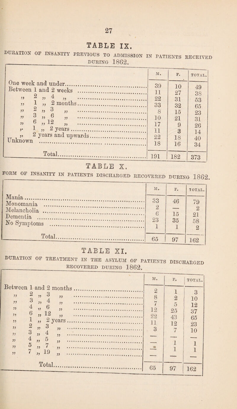 TABLE IX. DURATION OF INSANITY PREVIOUS TO ADMISSION IN PATIENTS RECEIVED ___ DURING 1862. One week and under. Between 1 and 2 weeks . % )) 4 )) . v 1 ,, 2 months. v % „ 3 „ . ” 3 6 „ .. « 6 «12 „ . 1 „ 2 years. „ 2 years and upwards. Unknown .. _Total.. TABLE M. F. TOTAL. 39 10 49 11 27 38 22 31 53 33 32 65 8 15 23 10 21 31 17 9 26 11 3 14 22 18 40 18 16 34 191 182 373 FORM OF INSANITY IN PATIENTS DISCHARGED RECOVERED DURING 1862. ------ Mania. M. F. TOTAL. 33 2 6 23 1 46 79 2 21 58 2 Monomania . Melancholia .. 15 35 1 Dementia . hio Symptoms . Total.. 65 97 162 TABLE XI. DURATION OF TREATMENT IN THE ASYLUM OF PATIENTS DISCHARGED __ RECOVERED DURING 1862. Between 1 and 2 months. M. r. 1 TOTAL. 1 2 8 7 12 22 11 3 1 2 5 25 43 12 7 3 10 12 37 65 23 10 1 1 V ^ 55 3 ,, . }) )) 4 55 ... „ 4 „ 6 „ . » 6 „ 12 „ . 55 1 55 2 years. » 2 }) 3 .. . v 6 „ 4 ..... » 4 „ 5 „ .... 1 1 » 5 „ 7 „ . . « .» 7 „ 19 „ . Total. ' 65 97 162