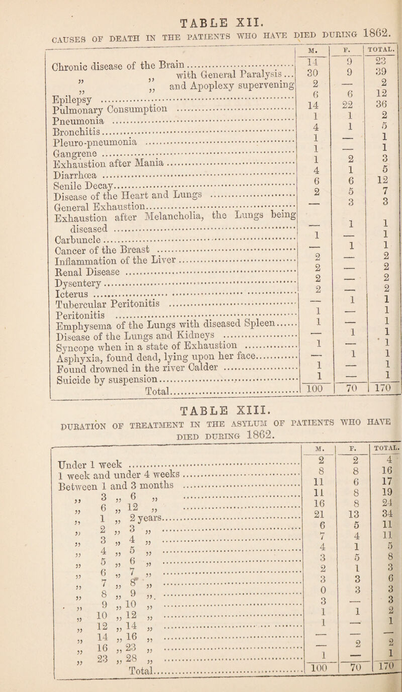 CAUSES OP DEATH IN THE PATIENTS WHO HAVE DIED DURING 1862. M. F. TOTAL. 14 9 23 Chrome disease oi uit — ..... . ? with General Paralysis ... ” and Apoplexy supervening 30 2 6 9 6 39 2 12 Dpilcp-y 14 22 36 I uiinonaiy vyoiibu.m]jtiuii • • • ... c........ 1 1 2 4 1 5 1 — 1 Jr lcuro-pneuiiiuiiict .*. 1 — 1 1 2 3 Itxnaustion aitui iuaiua.• • • ... • 4 1 5 6 6 12 tv • „__ £ 4-1-, TT aoi4 o id rl \ ill n 0*S .. 2 5 7 Disease oi tne iieai t aiiu jjuu0o . - 3 3 vjrGIlGiai J^XiiclLLbuiuii.. Exhaustion after Melancholia, the Lungs being -I i 1 CllSCaSCU. ••«»»*.»»«*****,a*’ 1 — 1 . 1 1 uancer oi tne cas t .. . 2 — 2 Jjiiiainiiiai'ioii ox tixo lu f vi 2 — 2 2 — 2 2 _ 2 —— 1 1 luDercuiai x oixtuiixtiD .• ••••• •**.. * 1 —- 1 Emphysema of the Lungs with diseased opleen. 1 1 1 1 Disease ox tne ijuiigb ana amucjo a___ „ In n a-F EWEftmstion ... 1 ... - * 1 foyncope wncii ill <\> btciuc ui ajAiiaiuotiDu •••••••♦••• 1 1 Asphyxia, tounci uGaa, lying upon nui ..- TA ^ A A vA-nrt-i /-\/J 1 TT LP O T*IT7AT* (jfl.lnfVP .......... o ..... . 1 1 Pound diownea in mu ma ~,a .. 1 —- 1 Total. 100 70 170 TABLE XIII. DURATION OF TREATMENT IN THE ASYLUM OF FATTEN i S WHO HAYE DIED DURING lbOz. -.—— ~ M. F. TOTAL. 2 2 4 8 8 16 l wggk ana uiiuox *± wccad •.°’*9oso. T> ^ T oituI Q mruvf'.nft ....... 11 6 17 JjCtWGGIL i ctXXU. O XllUiXuli^ o G . 11 8 19 it 6 55 U 55 . G 19 . 16 8 24 55 t> 55 55 . 21 13 34 j, I )5 ^joaib. o Q ..... 6 5 11 i) ^ 55 ° 55 . Q A . 7 4 11 55 5) ^ 55 . . 4 1 5 55 4 55 ° 55 . 3 5 8 55 ° y> ° 55 . G 7 ... 2 1 3 51 ° 55 ' 55 . 7 cT . 3 3 6 55 ' 55 ° 55 . O Q . 0 3 3 55 0 55 ^ 55. . Q 10 . 3 -- 3 55 ^ 55 iU 55 . 10 19, . 1 1 2 55 iU 55 1 /1 55 . 19 14 . . 1 --. 1 55 55 irt 55 . 14 iG . . - - -- — 55 55 10 55 . . 2 2 55 In 55 55 . 93 28 .. 1 — 1 55 “ J 55 ^ 55 . 100 70 170