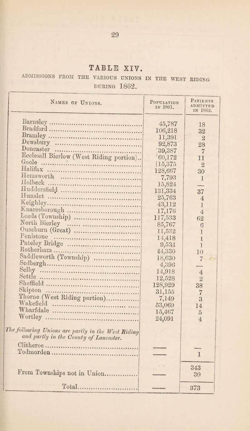 TABLE XIV. ADMISSIONS FROM THE VARIOUS UNIONS IN THE WEST RIDING DURING 1802. Names of Unions. Population in 1861. Patients ADMITTED IN 1862. Barnsley. 45 787 1 Q Bradford. 106 218 JLO OO Brand ey. 11,391 92,873 '39,387 60,172 [15,375 128,667 7,793 15 824 0<a 9 Dewsbury . 9Q Doncaster . ZjO [7 Ecclesall Bierlow (West Riding portion).. Boole . 11 9 Halifax . Hems worth . o\j | Holbeck .... Huddersfield . 131,334 25,763 43 l ] 2 37 A lluuslet . Keighley. X 1 Knaresborough .... 17,176 117,533 85,767 JL 4 62 6 1 1 Leeds (Township) . North Bierley Ouseburn (Great) ... 11,532 Peni stone . 14,418 9,534 44,330 Pateley Bridge . X 1 10 7 Rotherham. Saddleworth (Township) 18,630 4,396 14,918 12 528 Sedbergh. Selby . A Settle . 9 Sheffield. 128,929 31,155 7,149 53,069 15,467 24,091 Zi QQ Skipton . 00 7 Thorne (West Riding portion) .... / 3 Wakefield . ' I A Wharf dale . Xhr K Wortley . O A The following Unions are partly in the West Hiding and partly in the County of Lancaster. Clitheroe. Todmorden.... , 1 f rom Townships not in Union. 343 30 Total............... —- 373