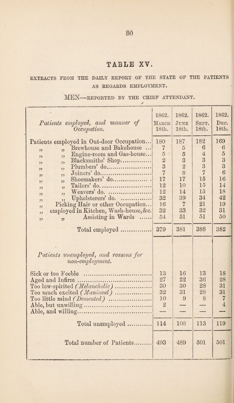 TABLE XV. EXTRACTS FROM THE DAILY REPORT OF THE STATE OF THE PATIENTS AS REGARDS EMPLOYMENT. MEN-REPORTED BY THE CHIEF ATTENDANT. - 1862. 1862. 1862. 1862. Patients employed, and manner of March June Sept. Dec. Occupation. 18th. 18th. 18th. 18th. Patients employed in Out-door Occupation... 180 187 182 169 „ „ Brewhouse and Bakehouse ... 7 5 6 6 „ „ Engine-room and Gas-house... 5 5 4 5 „ ,, Blacksmiths’ Shop. 2 3 3 3 „ „ Plumbers’ do. 3 2 3 3 „ „ Joiners’ do. 7 8 7 6 „ „ Shoemakers’ do. 17 17 15 16 „ „ Tailors’ do. 12 10 15 14 „ „ Weavers’ do. 12 14 15 18 ,, „ Upholsterers’ do. 32 39 34 42 „ Picking Hair or other Occupation... 16 7 21 19 „ employed in Kitchen, Wash-house,&c. 32 33 32 31 „ „ Assisting in Wards . 54 51 51 50 Total employed.. 379 381 388 382 Patients unemployed, and reasons for non-employment. Sick or too Feeble . 13 16 13 18 Aged and Infirm . 27 22 36 28 Too low-spirited (Melancholic). 30 30 28 31 Too much excited (Maniacal) ... 32 31 28 31 Too little mind (Demented) . 10 9 8 7 Ablpi. hnt rniwillin.o’. 2 . | i 4 A hip and wiliinp. . Total unemployed. 114 108 113 119 Total number of Patients. 493 489 i 501 501