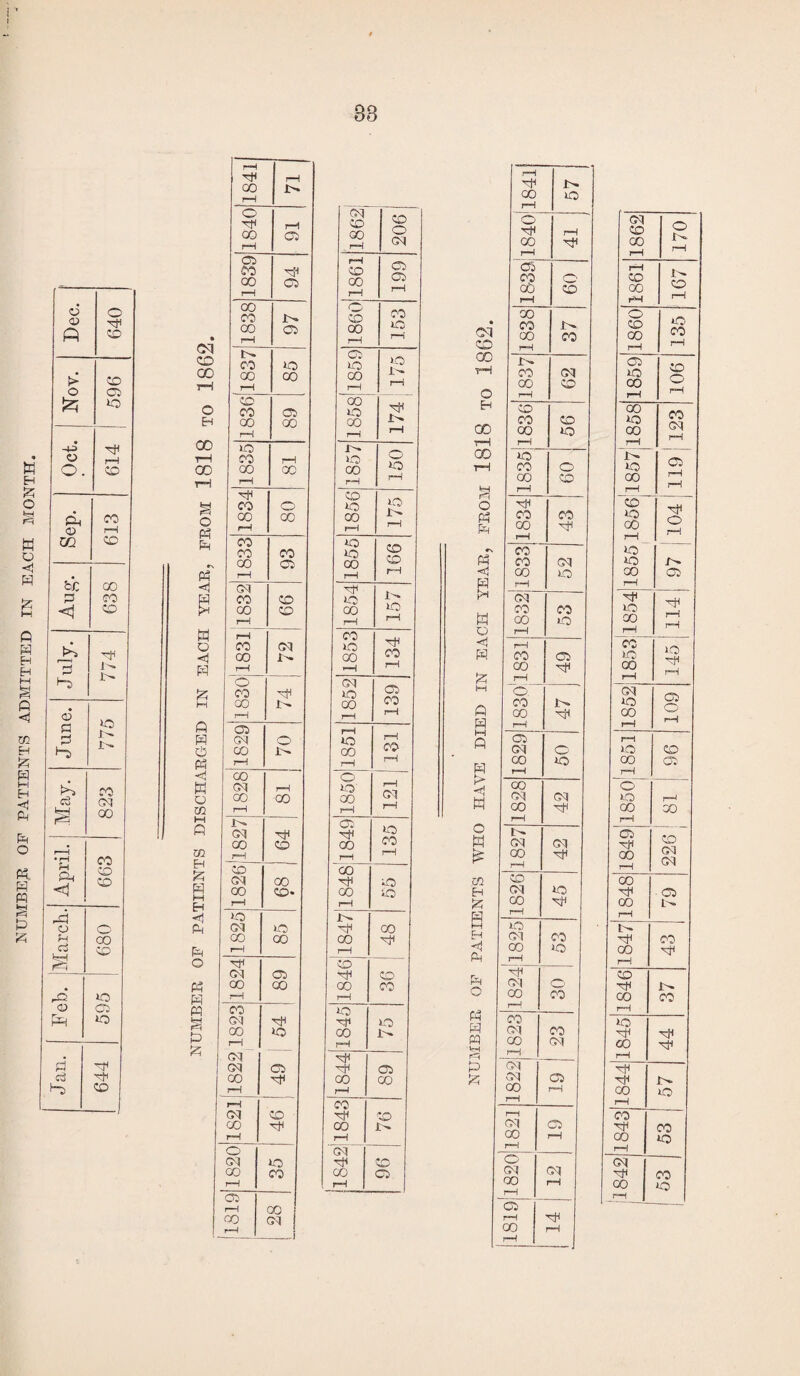 NUMBER OP PATIENTS ADMITTED IN EACH MONTH. Jan. Feb. March. April. May. June. July. Aug. Sep. Oct. Nov. ^Dec. 6*80 663 823 775 774 638 613 614 596 640 ZD QO o Eh 00 1-4 00 T—i o « PH <1 H o <H Pi M fl H Cl5 P3 <1 w o 32 M A 32 EH Pi A M EH <1 Ph A O K H pq M & Pi rH rH 00 p» r—I o CM UH rH CD 00 rH 05 GO rH r-H C3 CP> rH C5 CO Tff CD GO rH 05 00 rH We) rH 00 o CO CO P. CD GO 05 00 40 rH rH p. C5 CO jo CO IQ 00 rH 00 00 rH H CD 00 CO 05 CO GO rH GO 00 rH H JO p- CO rH CO o 00 00 CO 40 rH H CD CO o CO 40 00 rH 00 CO rH H CO CO CO CO CO CO rH 05 GO rH o rH CM U1 p. CO CD co 00 rH CD 00 H 40 rH rH CO Oh CO CM CO CO P* CO rH I—1 H o CM CO Xh CO CO oo rH ip 00 rH CO 05 rH CM o co H CO p. CO CO rH rH H 00 o CM rH co rH 00 rH co 00 H 03 H p» 05 CM tH 40 00 CD CO CO rH H rH CO 00 CM CO rh CO 00 CD- 00 CO rH H jo p. CM CO HP GO 00 00 CO rH I-1 NH CD CM 05 m CD oo GO 00 CO rH rH CO co CM TP Hfl co CO CO CO p» rH rH CM CM 05 C5 00 CD oo rH H rH CO CM CD CD 00 00 P» rH rH o CM CM CO Hf CD 00 CO 00 05 rH , H 05 rH 00 oo CM 1-1 _1 tH EH 00 t”H 00 t-j F^i o Ph Ph Ph <1 a O <! H Pi M A A A t> <j tu o a 32 Eh Pi A M EH Ph Ph O Ph A m H P-H P) Pi 184l| 57 o Hh rH CO H 05 CO 00 CD rH 00 CO P* CO CO p. CO CM OO CD H CD CO CD CO JO H CO CO o CO CD rH CO 00 CO rH CO CO CM 00 JO H CM CO CO GO JO H H CO 05 CO rH o CO P- 00 Xh H 05 CM o 00 JO H CO CM CM CO xh H IP CM CM 00 rH CD CM O CO rH o CM CO CO JO rH Tfl CM o CO 00 H CO CM oo 00 CM H CM | CM | 05 00 rH H r—i CM 05 CO rH rH o CM CM 00 rH H 05 H Xh 00 rH H 1862 170 rH CD 00 p* CD rH rH 1860 135 05 JO CO rH 901 00 JO 00 rH eo cm rH P> JO C5 00 rH rH rH CD JO 00 rH Tti o rH JO JO p- 00 C5 rH ^h JO Hh 00 rH rH rH CO JO 00 rH 145 CM JO 00 rH ' 109 rH JO CD CO C5 rH o JO r~< 00 CO rH G5 Th 00 rH CD CM CM CO Xh C5 CO rH p* 00 CO Ml rH CD xh i- CO CO »H JO u< 00 rH U-1 tp CO JO rH CO CO 00 JO rH <M CO 00 JO r—^