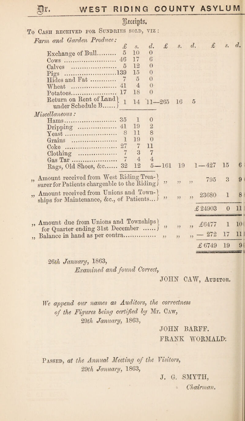 EST RIDS COUNTY ASYL gemots* To Cash received for Sundries sold, viz : Farm and Garden Produce. Cows Pigs ... Hides and Fat . Wheat . Potatoes. 17 Return on Rent of Land under Schedule R. Miscellaneous: Grains . Coke .... Clothing Gas Tar . £ s. d. 5 10 0 46 17 6 5 12 0 139 15 0 7 5 0 41 4 0 17 18 0 • 1 14 ’ll- 35 1 0 41 19 2 8 11 8 1 19 0 27 7 11 7 3 7 7 4 4 32 12 5 £ ?> 5? ?) Amount received from West Riding Trea-j surer for Patients chargeable to the Riding j Amount received from Unions and Town¬ ships for Maintenance, &c., of Patients... Amount due from Unions and Townships) Balance in hand as per contra. „ 26th January, 1863, Examined and found Correct, d. s. -265 16 JOHN CAW, Auditor. d. 161 19 1 — 427 15 6 „ „ 795 3 9 )) ,, ,, 23680 1 8 £ 24903 0 11 }) „ „ £6477 1 10 )) „ „ ~ 272 17 11 £ 6749 19 9 We append our names as Auditors, the correctness of the Figures being certified by Mr. Caw, 29th January, 1863, JOHN BARFF. FRANK WORMALD: Passed, at the Annual Meeting of the 29th January, 1863, Visitors, J. G. SMYTH, Chairman. r