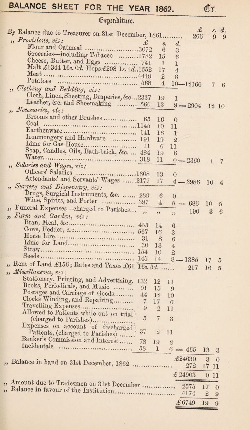 s. 6 15 1 17 2 d. 3 6 1 4 6 a BALANCE SHEET FOR THE YEAR 1862. By Balance due to Treasurer on 31st December, 1861.. 266 Provisions, viz: £ Flour and Oatmeal . 3072 Groceries—including Tobacco .1782 Cheese, Butter, and Eggs . 741 Malt ,£1344 I65. 0d. IIops£208 Is. Ad.. 1552 Meat. 4449 Potatoes .’t 5gg Clothing and Podding, viz : Cloth, Linen, Sheeting, Draperies, &C...2337 Leather, &c. and Shoemaking . 566 „ Necessaries, viz: Brooms and other Brushes. 05 Coal . 1145 E ar then war e. ’ 141 Ironmongery and Hardware ... 191 Lime for Gas House. 11 Soap, Candles, Oils, Bath-brick, &c. ... 484 Water... 318 „ Salaries and Wages, viz: Officers’ Salaries .1808 Attendants’ and Servants’ Wages ......2177 Surgery and Dispensary, viz: Drugs, Surgical Instruments, &c. 289 Wine, Spirits, and Porter . 397 Funeral Expenses—charged to Parishes.. Farm and Garden, viz: Bran, Meal, &c. 455 Cows, Fodder, &c. . Horse hire.31 Lime for Land. ’ ’ qn straw..... Seeds...” Bent of Land £156; Bates and Taxes £ Miscellaneous, viz: Stationery, Printing, and Advertising. 132 Books, Periodicals, and Music . 91 Postages and Carriage of Goods. 44 Clocks Winding, and Bepairing. 7 Travelling Expenses...’ 9 Allowed to Patients while out on trial) (charged to Parishes).J 5 Expenses on account of discharged) Patients, (charged to Parishes) ...... j 37 Banker’s Commission and Interest. 78 Incidentals .....” 53 €x. s. 9 d. 9 4 10—12166 7 6 .2337 19 1 . 566 13 9 — 2904 12 10 65 16 0 .1145 10 11 . 141 18 1 . 191 19 2 . 11 6 11 . 484 19 6 , 318 11 0 — 2360 1 7 1808 13 O 2177 17 4 — 3986 10 4 V S> 6 4 0 5 — 686 10 5 a }y ?? 190 3 6 455 14 6 567 16 3 31 8 6 30 13 4 154 10 2 145 14 8 — 1385 17 5 I65. 5d. . 217 16 5 132 12 11 91 15 9 44 12 10 7 17 6 9 2 11 5 7 3 37 2 11 78 19 8 58 1 6 — 465 13 3 £24630 3 0 272 17 11 £ 24903 0 11 „ Amount/ due to Tradesmen on 31st December 957') „ Balance in favour of the Institution.. ’ * ’ ^ ‘ ’ ’ ‘ ’' 41 £6749 17 2 19 0 9 9