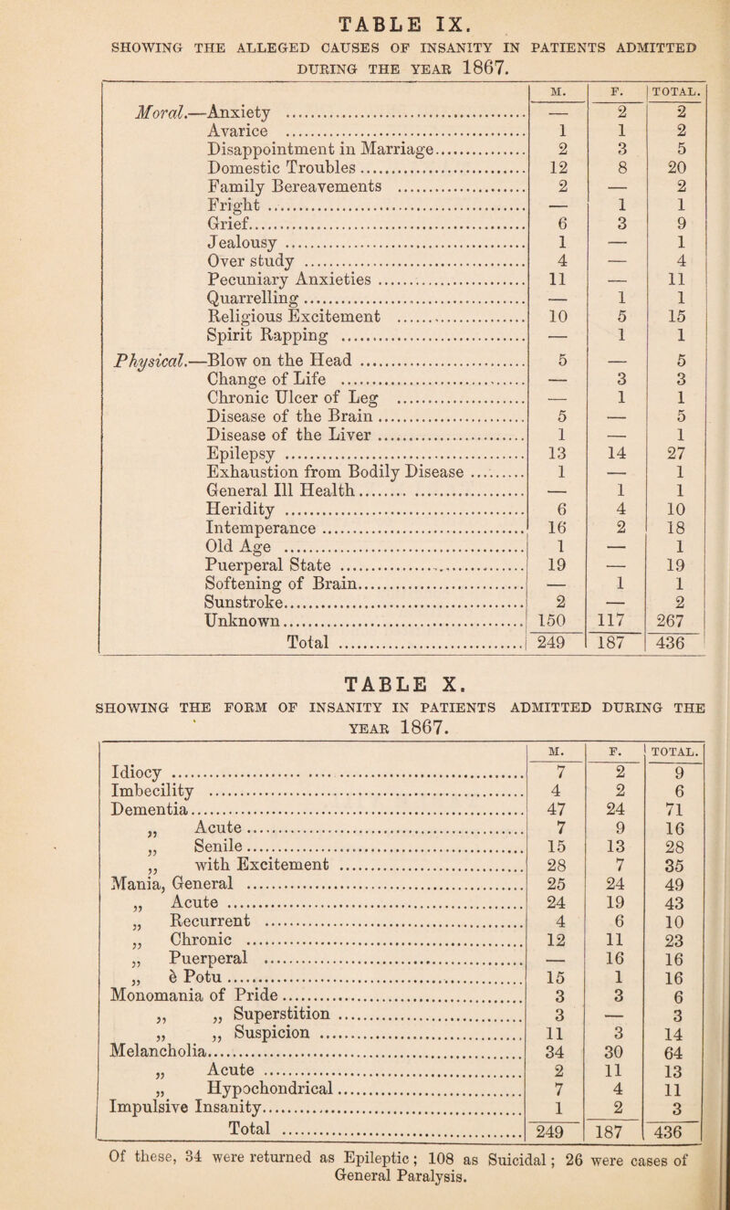 SHOWING THE ALLEGED CAUSES OP INSANITY IN PATIENTS ADMITTED DURING THE YEAR 1867. Moral,—Anxiety . Avarice . Disappointment in Marriage. Domestic Troubles. Family Bereavements . Fright .. Grief. Jealousy . Over study . Pecuniary Anxieties. Quarrelling. Religious Excitement . Spirit Rapping . Physical.—Blow on the Head . Change of Life Chronic Ulcer of Leg . Disease of the Brain. Disease of the Liver. Epilepsy . Exhaustion from Bodily Disease General Ill Health.. Heridity . Intemperance. Old Age . Puerperal State ... Softening of Brain. Sunstroke. Unknown. Total . M. F, TOTAL. 2 2 1 1 2 2 3 5 12 8 20 2 — 2 — 1 1 6 3 9 1 — 1 4 — 4 11 — 11 — 1 1 10 5 15 — 1 1 5 — 5 — 3 3 — 1 1 5 — 5 1 — 1 13 14 27 1 — 1 — 1 1 6 4 10 16 2 18 1 — 1 19 — 19 — 1 1 2 — 2 150 117 267 249 187 436 TABLE X. SHOWING THE FORM OF INSANITY IN PATIENTS ADMITTED DURING THE YEAR 1867. M. F. TOTAL. Idiocy . 7 2 9 Imbecility . 4 2 6 71 Dementia. 47 24 „ Acute. 7 9 16 „ Senile. 15 13 28 „ with Excitement . 28 7 35 Mania, General . 25 24 49 „ Acute . 24 19 43 „ Recurrent . 4 6 10 „ Chronic . 12 11 23 ,, Puerperal . 16 16 „ b Potu... 15 1 16 Monomania of Pride. 3 3 6 ,, .. Superstition . 3 3 „ „ Suspicion . 11 3 14 Melancholia. 34 30 64 13 „ Acute . 2 11 „ Hypochondrical. 7 4 11 Impulsive Insanity. 1 2 3 Total . 249 187 436 Of these, 34 were returned as Epileptic; 108 as Suicidal; 26 were cases of General Paralysis.