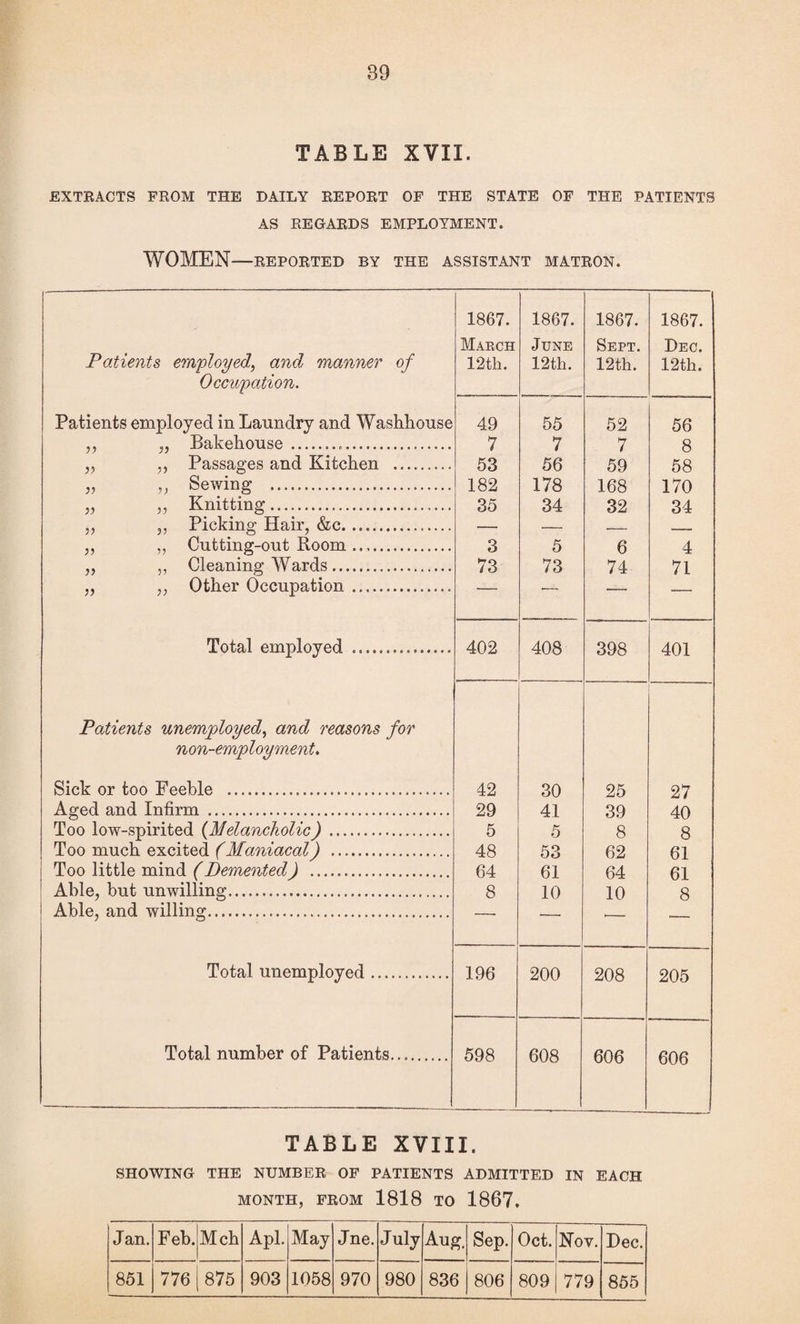 TABLE XVII. EXTEACTS FROM THE DAILY REPORT OF THE STATE OF THE PATIENTS AS REGARDS EMPLOYMENT. WOMEN-REPORTED BY THE ASSISTANT MATRON. 1867. 1867. 1867. 1867. Maech June Sept. Dec. Patients em'ployed, and manner of 12th. 12th. 12th. 12th. Occupation. Patients employed in Laundry and Washhouse 49 55 52 56 ,, „ Bakehouse... 7 7 7 8 „ Passages and Kitchen . 53 56 59 58 „ „ Sewing . 182 178 168 170 „ „ Knitting.. 35 34 32 34 Pickinp* Hair, (fee. „ „ Cutting-out Room. 3 5 6 4 „ „ Cleaning Wards. 73 73 74 71 ,, ,, Other Occupation. Total employed . 402 408 398 401 Patients unemployed., and reasons for non-employment. Sick or too Feeble . 42 30 25 27 Aged and Infirm . 29 41 39 40 Too low-spirited {Melancholic). 5 5 8 8 Too much excited (Maniacal) . 48 53 62 61 Too little mind (Demented) . 64 61 64 61 Able, but unwilling. 8 10 10 8 Able, and willing. Total unemployed. 196 200 208 205 Total number of Patients. 598 608 606 606 TABLE XVIII. SHOWING THE NUMBER OF PATIENTS ADMITTED IN EACH MONTH, FROM 1818 TO 1867. Jan. Feb. Mch Apl. May Jne. July Aug. Sep. Oct. Nov. Dec. 851 776 875 903 1058 970 980 836 806 809 779 855