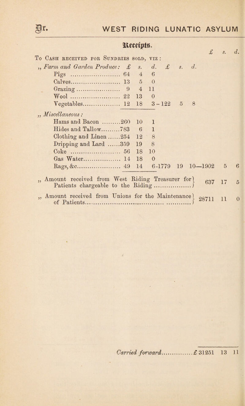 iiecei'pts. To Cash received for Sundries sold, viz : ,, Farm and Garden Produce: £ s. d. £ s. d. Pigs . 64 4 6 Calves. 13 5 0 Grazing.. . 9 4 11 Wool . 22 13 0 Vegetables. 12 18 3-122 5 8 £ s. d. ff Miscellaneous: Hams and Bacon .260 10 1 Hides and Tallow.783 6 1 Clotbing and Linen.254 12 8 Dripping and Lard .359 19 8 Coke . 56 18 10 Gas Water. 14 18 0 Rags,&c. 49 14 6-1779 19 10—1902 5 6 Amount received from West Riding Treasurer for Patients chargeable to the Riding. 637 17 5 Amount received from Unions for the Maintenance) oofm n of Patients.I “