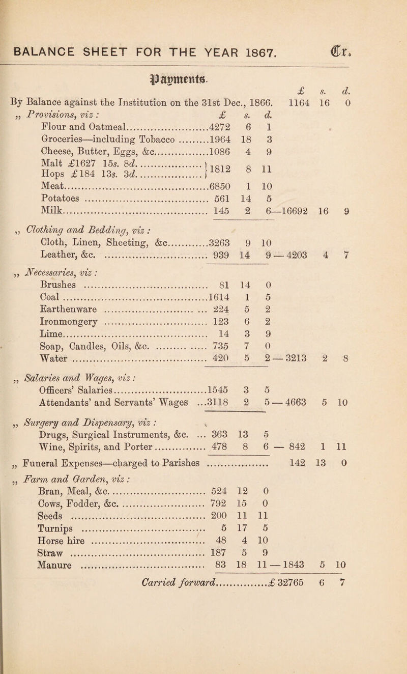 £ s. d. By Balance against the Institution on the 31st Dec., 1866. 1164 16 0 „ Provisions, viz : £ 5. d. Flour and Oatmeal. .4272 6 1 Groceries—including Tobacco .... .1964 18 3 Cheese, Butter, Eggs, &c. .1086 4 9 Malt il627 155. 8(7. Hops c£184 135. 3(7. ••• jl812 8 11 Meat. 1 10 Potatoes . . 561 14 5 Milk. 2 6—16692 16 9 „ Clothing and Bedding, viz : Cloth, Linen, Sheeting, &c. 9 10 Leather, (fee. . 939 14 9 — 4203 4 7 „ Necessaries^ viz: Brushes . .. 81 14 0 Coal. ..1614 1 5 Earthenware . ,. 224 5 2 Ironmongery . ,. 123 6 2 Lime. .. 14 3 9 Soap, Candles, Oils, ho,. . 735 7 0 Water . . 420 5 2- — 3213 2 8 Salaries and Wages, viz : Officers’ Salaries. .1545 3 5 Attendants’ and Servants’ Wages .. .3118 2 5. — 4663 5 10 Surgery and Dispensary, viz : Drugs, Surgical Instruments, &c. .. . 363 13 5 Wine, Spirits, and Porter. . 478 8 6 — 842 1 11 Funeral Expenses—charged to Parishes 142 13 0 Farm and Carden, viz : Bran, Meal, &c. . 524 12 0 Cows, Fodder, &c. . 792 15 0 Seeds . . 200 11 11 Turnips . . 5 17 5 Horse hire . . 48 4 10 Straw . . 187 5 9 Manure . . 83 18 11 - -1843 5 10