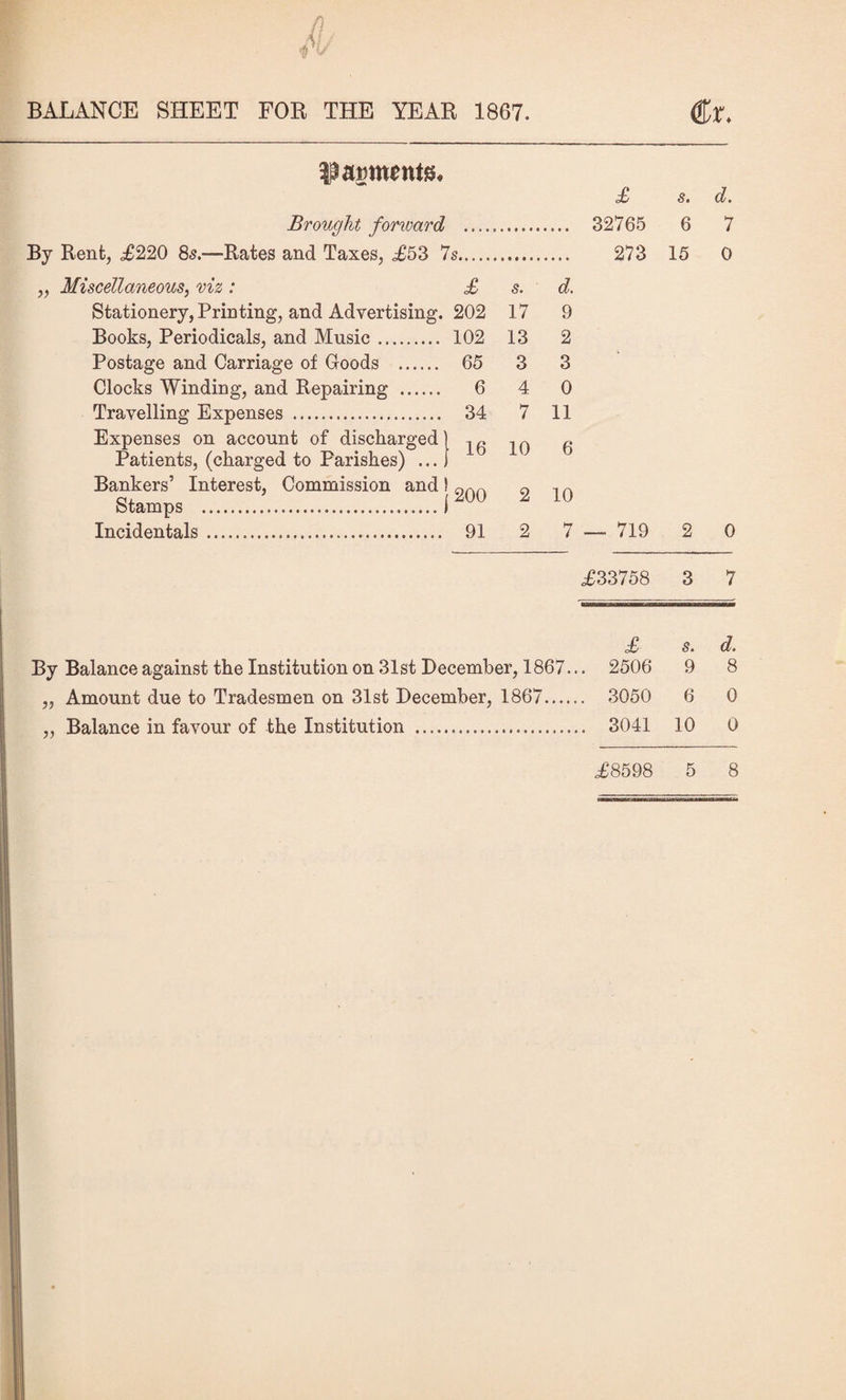 Miscellaneous, viz: Expenses on account of discliarged Patients, (charged to Parishes) ... Bankers’ Interest, Commission and! Stamps .j s. £ s. d. 202 17 9 102 13 2 65 3 3 6 4 0 34 7 11 16 10 6 200 2 10 91 2 7 £ 273 s. 6 15 719 d. 7 0 0 <£33758 3 7 £ s. d. By Balance against the Institution on 31st December, 1867... 2506 9 8 „ Amount due to Tradesmen on 31st December, 1867. 3050 6 0 „ Balance in favour of the Institution . 3041 10 0