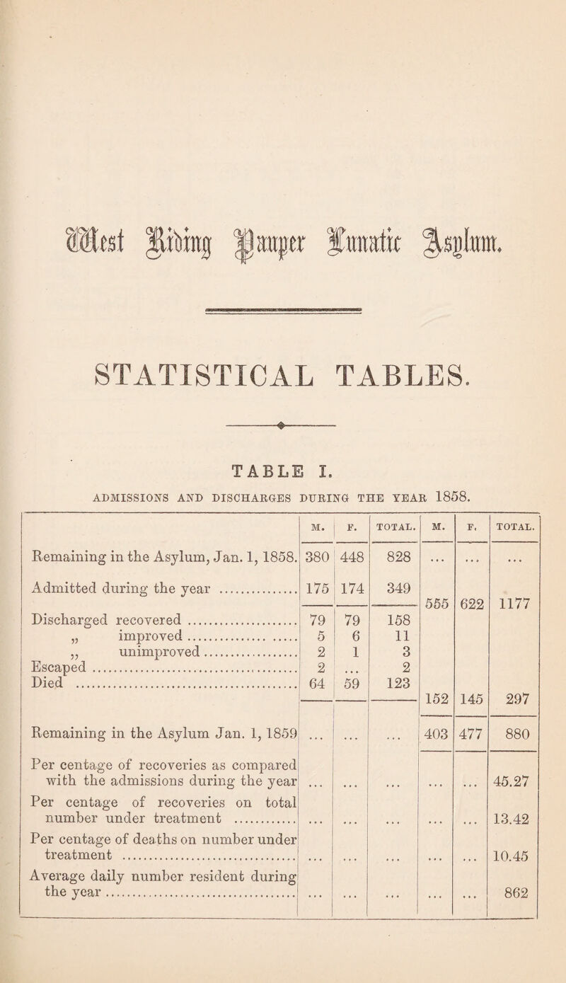 IStet lining D auger fimath Jagfom. STATISTICAL TABLES, TABLE I. ADMISSIONS AND DISCHARGES DURING THE YEAR 1858. M. F. TOTAL. 380 448 828 175 174 349 79 79 158 5 6 11 2 1 3 2 2 64 59 123 M. F. TOTAL. 555 622 1177 152 145 297 403 477 880 ... ... 45.27 ... ... 13.42 ... ... 10.45 ... ... 862 Remaining in the Asylum, Jan. 1, 1858. Admitted during the year . Discharged recovered . „ improved.. . „ unimproved. Escaped ... Died . Remaining in the Asylum Jan. 1,1859 Per centage of recoveries as compared with the admissions during the year Per centage of recoveries on total number under treatment . Per centage of dea ths on number under treatment . Average daily number resident during the year.
