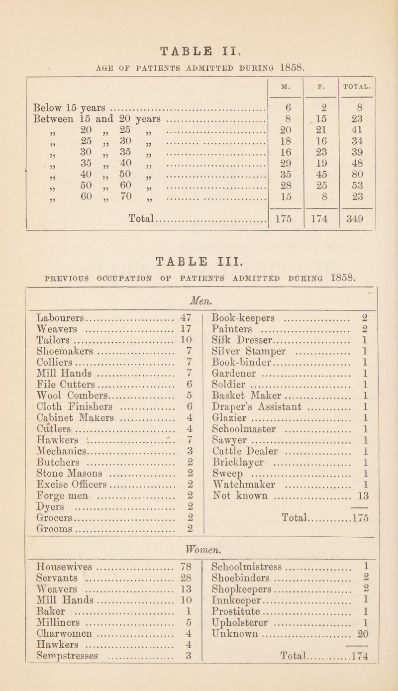 AGE OF PATIENTS ADMITTED DURING 1858. ■ M. F. TOTAL. Below 15 years .... 6 2 8 Between 15 and 20 years . 8 15 23 „ 20 „ 25 „ . 20 21 41 ii 25 ,, 30 „ . 18 16 34 „ 30 „ 35 „ . 16 23 39 ii 35 „ 40 „ . 29 19 48 ii 40 ,, 50 „ . 35 45 80 „ 50 „ 60 „ . 28 25 53 3> 60 ,, 70 » ... 15 8 23 Total... 175 174 349 TABLE III. PREVIOUS OCCUPATION OF PATIENTS ADMITTED DURING 1858. Men. Labourers. .. 47 Book-keepers . .... 2 Weavers . . 17 Painters ... .... 2 Tailors .. . 10 Silk Dresser. .... 1 Shoemakers . .. 7 Silver Stamper . .... 1 Colliers. . 7 Book-binder. .... 1 Mill Hands . . 7 Gardener . .... 1 File Cutters. . 6 Soldier . .... 1 Wool Combers. . 5 Basket Maker .. .... 1 Cloth Finishers . .. 6 Draper’s Assistant . .... 1 Cabinet Makers . . 4 Glazier . .... 1 Cutlers . . 4 Schoolmaster . .... 1 Hawkers .. .7 Sawyer . .... 1 Mechanics. . 3 Cattle Dealer . .... 1 Butchers . . 2 Bricklayer . .... 1 Stone Masons . . 2 Sweep . .... 1 Excise Officers. . 2 W atchmaker . .... 1 Forge men . . 2 Hot known . .... 13 Dyers . .. 2 Grocers. . 2 Total. Grooms. . 2 Women. Housewives . . 78 Schoolmistress. 1 Servants .. . 28 Shoebinders ... 2 Weavers . . 13 Shopkeepers. 2 Mill Hands. . 10 Innkeeper. 1 Baker . . 1 Prostitute. .... 1 Milliners . . 5 Upholsterer . .... 1 Charwomen . . 4 Unknown . .... 20 Hawkers . . 4