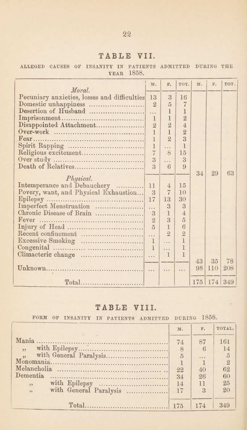 TABLE VII. ALLEGED CAUSES OF INSANITY IN PATIENTS ADMITTED DURING THE YEAR 1858. M. F. TOT. M. F. TOT. Moral. — -- Pecuniary anxieties, losses and difficulties 13 3 16 Domestic unhappiness . 2 5 7 Desertion of Husband . 1 1 Imprisonment. 1 1 2 Disappointed Attachment. 2 2 4 Over-work . 1 1 2 Fear. 1 2 3 Spirit Rapping .. 1 , , , 1 Religious excitement. 7 8 15 Over study ... 3 • • • 3 Death of Relatives. 3 6 9 34 29 63 Physical. Intemperance and Debauchery . 11 4 15 Povery, want, and Physical Exhaustion... 3 7 10 Epilepsy . 17 13 30 Imperfect Menstruation . ... 3 3 Chronic Disease of Brain . 3 1 4 Fever . 2 3 5 Injury of Head . 5 1 6 Recent confinement . 2 2 Excessive Smoking . 1 ... 1 Congenital . . 1 ... 1 Climacteric change ... • • • 1 1 43 35 78 Unknown. 98 110 208 Total... 175 174 349 TABLE VIII. FORM OF INSANITY IN PATIENTS ADMITTED DURING 1858. M. F. TOTAL. Mania. 74 87 161 „ with Epilepsy...... 8 6 14 „ with General Paralysis. 5 5 Monomania. 1 1 2 Melancholia . 22 40 62 Dementia . 34 26 60 ,, with Epilepsy . 14 11 25 m with General Paralysis . 17 3 20