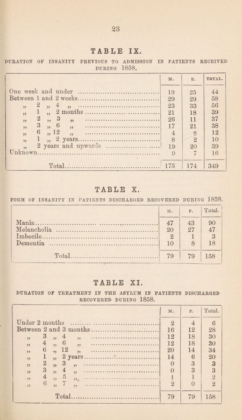 TABLE IX. DURATION OF INSANITY PREVIOUS TO ADMISSION IN PATIENTS RECEIVED DURING 1858. M. F. TOTAL. One week and under ..... 19 25 44 Between 1 and 2 weeks. 29 29 58 w 2 „ 4 „ . 23 33 56 „ 1 „ 2 months..... 21 18 39 55 2 ,, 3 „ . 26 11 37 55 3 55 6 „ . 17 21 38 55 6 55 12 „ . 4 8 12 „ 1 „ 2 years. 8 2 10 „ 2 years and upwards . 19 20 39 Unknown. 9 7 16 Total..'.. 175 174 349 TABLE X. FORM OF INSANITY IN PATIENTS DISCHARGED RECOVERED DURING 1858. M. F. Total. Mania... 47 43 90 Melancholia ..... 20 27 47 Imbecile. 2 1 3 Dementia . 10 8 18 Total. 79 79 158 TABLE XI. DURATION OF TREATMENT IN THE ASYLUM IN PATIENTS DISCHARGED RECOVERED DURING 1858. M. F. Total. Under 2 months . 2 4 6 Between 2 and 3 months... 16 12 28 55 3 55 4 55 ... 12 18 30 55 4 55 6 5, . 12 18 30 55 6 *5 12 5, . 20 14 34 55 1 55 2 years. 14 6 20 55 2 55 3 ,5 ... 0 3 3 55 3 55 4 55 . 0 3 3 V 4 55 5 „ . 1 1 2 55 6 55 ^ 55 . 2 0 2