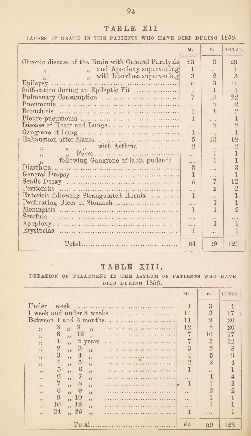 TABLE XII. CAUSES OF DEATH IN THE PATIENTS WHO HAVE DIED DUPING 1858. 55 55 55 55 Epilepsy .. Suffocation during an Epileptic Fit . Pulmonary Consumption . Pneumonia . Bronchitis . Pleuro-pneumonia . Disease of Heart and Lungs. Gangrene of Lung . Exhaustion after Mania. 3, with Asthma. F ever. 55 55 55 55 55 Diarrhoea. General Dropsy . Senile Decay . Peritonitis . Enteritis following Strangulated Hernia Perforating Ulcer of Stomach . Meningitis . Scrofula .. Apoplexy... Erysipelas . Total. j M. F. TOTAL. 23 6 29 1 • • • 1 3 2 5 8 3 11 • • • 1 1 7 15 22 • * • 2 2 1 1 2 1 • • V 1 • • • 2 2 1 • • * 1 5 13 18 2 • • • 2 • • • 1 1 • • ■ 1 1 3 • « • 3 1 • » • 1 5 7 12 • « • 2 2 1 • • • 1 1 1 1 1 2 1 1 1 ... 1 . 64 59 123 TABLE XIII. DURATION OF TREATMENT IN THE ASYLUM OF PATIENTS WHO HAVE DIED DURING 1858. M. F. TOTAL. ; Under 1 week . 1 3 4 1 week and under 4 weeks . 14 3 17 Between 1 and 3 months. 11 9 20 55 8 „ 6 „ . 12 8 20 5, 6 „ 12 „ . 7 10 17 ,5 1 55 2 years . 7 5 12 55 2 „ 3 „ . 3 5 8 55 ^ 55 ^ 55 . 4 5 9 55 4 „ 5 . 2 2 4 55 5 „ 6 „ . 1 . • • 1 5’ ^ 55 7 55 . • • • 4 4 55 7 55 8 55 . . 1 1 2 55 8 „ 9 „ . • . . 2 2 55 ^ „ 10 „ . • • • 1 1 10 „ 12 „ . • . . 1 1 55 24 „ 25 „ . 1 ... 1