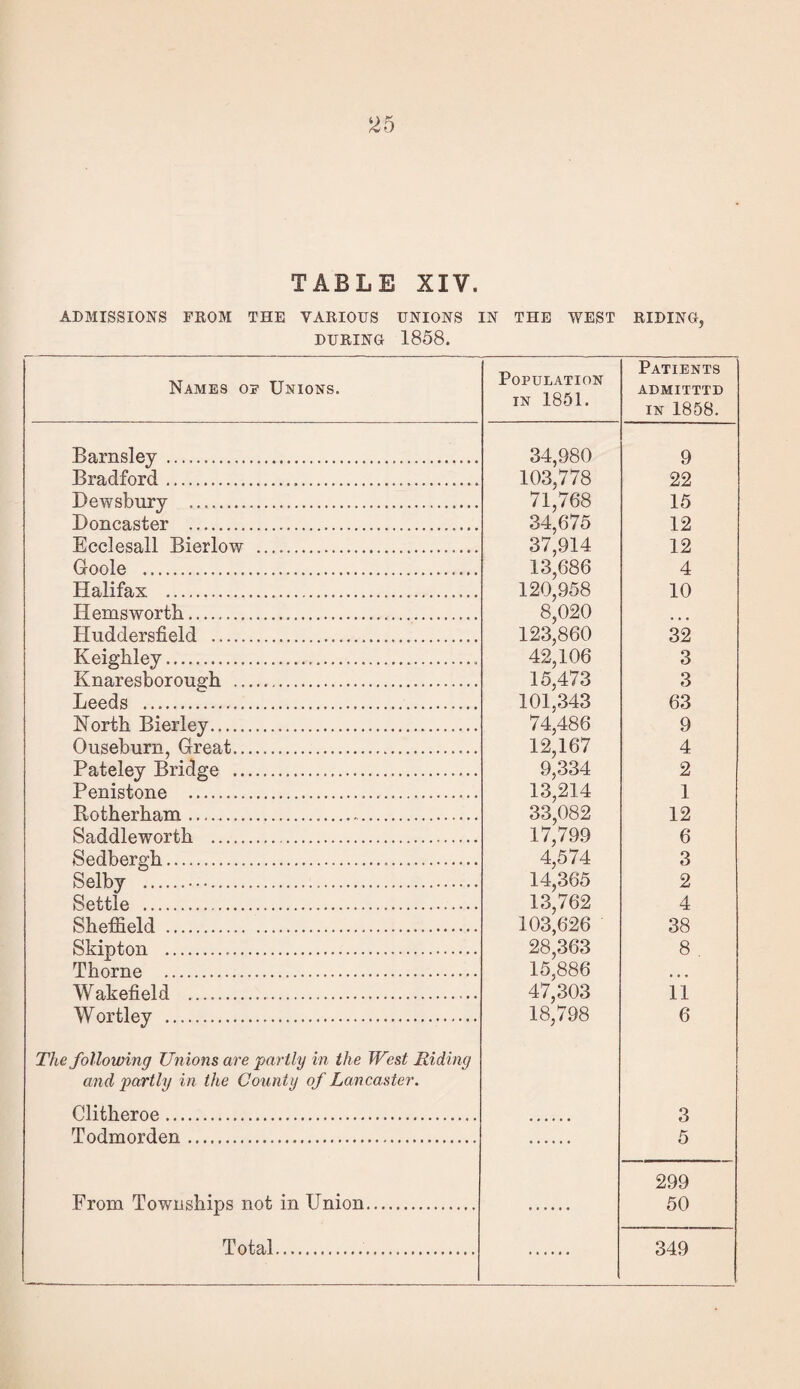 ADMISSIONS FROM THE VARIOUS UNIONS IN THE WEST RIDING, DURING 1858. Names oe Unions. Population in 1851. Patients ADMITTTD in 1858. Barnsley . 34,980 9 Bradford..... 103,778 22 Dewsbury . 71,768 15 Doncaster . 34,675 12 Ecclesall Bierlow . 37,914 12 Goole . 13,686 4 Halifax . 120,958 10 Hems worth... 8,020 ... Huddersfield ..... 123,860 32 Keighley. 42,106 3 Knaresboroua’h . 15,473 3 Leeds .. 101,343 63 North Bierley. 74,486 9 Ouseburn, Great. 12,167 4 Pateley Bridge . 9,334 2 Penistone . 13,214 1 Rotherham.... 33,082 12 Saddleworth ... 17,799 6 Sedbergh... 4,574 3 Selby ... 14,365 2 Settle . 13,762 4 Sheffield . 103,626 38 Skipton . 28,363 8 . Thorne ... 15,886 47,303 • » • Wakefield . 11 Wortley . 18,798 6 The following Unions are 'partly in the West Riding and partly in the County of Lancaster. Clitheroe. 3 Todmorden. 5 From Townships not in Union. Total... 299 50 349