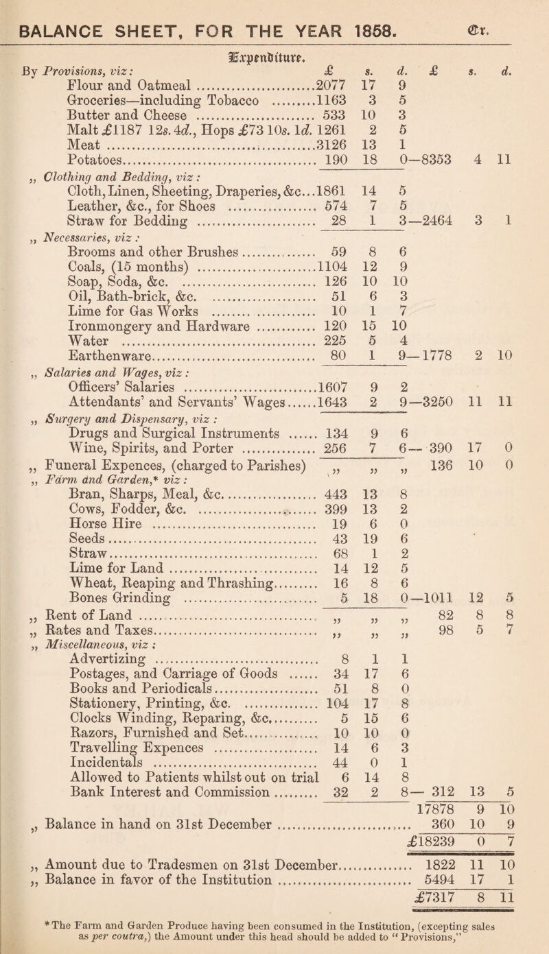 BALANCE SHEET, FOR THE YEAR 1858 e iErqpfU&ttttW. By Provisions, viz: £ s. d. £ s. d. Flour and Oatmeal. .2077 17 9 Groceries—including Tobacco .... .1163 3 5 Butter and Cheese . . 533 10 3 Malt <£1187 12sAd., Hops £7310$. Id. 1261 2 5 Meat .... .3126 13 1 Potatoes. . 190 18 0- -8353 4 11 33 Clothing and Bedding, viz : Cloth,Linen, Sheeting, Draperies,&c... 1861 14 5 Leather, &c., for Shoes . . 574 7 5 Straw for Bedding .. . 28 1 3- -2464 3 1 33 Necessaries, viz : Brooms and other Brushes. . 59 8 6 Coals, (15 months) . .1104 12 9 Soap, Soda, &c. . 126 10 10 Oil, Bath-brick, &c. . 51 6 3 Lime for Gas Works . . 10 1 7 Ironmongery and Hardware .. . 120 15 10 Water . .. 225 5 4 Earthenware.,. . 80 1 9- -1778 2 10 3? Salaries and Wages, viz: Officers’ Salaries . .1607 9 2 Attendants’ and Servants’ Wages .1643 2 9- -3250 11 11 3? Surgery and Dispensary, viz : Drugs and Surgical Instruments . 134 9 6 Wine, Spirits, and Porter .. . 256 7 6- - 390 17 0 Funeral Expences, (charged to Parishes) „ }) V 136 10 0 33 Farm and Garden,* viz: Bran, Sharps, Meal, &c. . 443 13 8 Cows, Fodder, &c.. . 399 13 2 Horse Hire . . 19 6 0 Seeds... . 43 19 6 Straw... . 68 1 2 Lime for Land. . 14 12 5 Wheat, Reaping and Thrashing... . 16 8 6 Bones Grinding . . 5 18 0- -1011 12 5 33 Rent of Land . 33 33 82 8 8 33 Rates and Taxes. 33 33 98 5 7 33 Miscellaneous, viz ; Advertizing . . 8 1 1 Postages, and Carriage of Goods . 34 17 6 Books and Periodicals. . 51 8 0 Stationery, Printing, &c. .. .. 104 17 8 Clocks Winding, Reparing, &c.... 15 6 Razors, Furnished and Set. . 10 10 0 Travelling Expences . . 14 6 3 Incidentals ... . 44 0 1 Allowed to Patients whilst out on trial 6 14 8 Bank Interest and Commission ... . 32 2 8- - 312 13 5 17878 9 10 Balance in hand on 31st December .. 360 10 9 .£18239 0 7 33 Amount due to Tradesmen on 31st December... 1822 11 10 Balance in favor of the Institution .. 5494 17 1 £7317 8 11 *The Farm and Garden Produce having been consumed in the Institution, (excepting sales as per coutra,) the Amount under this head should be added to “Provisions,”