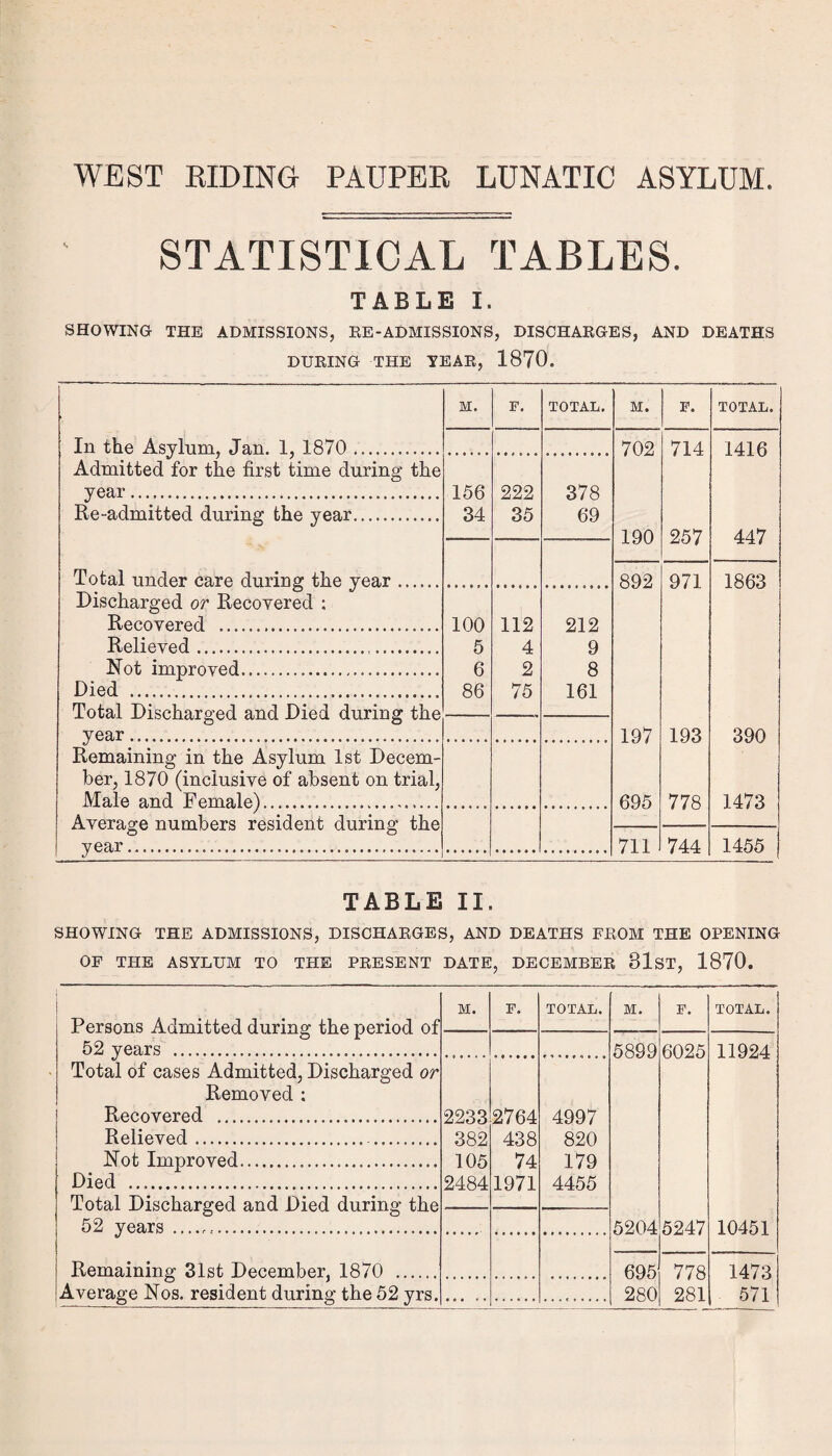 WEST RIDING PAUPER LUNATIC ASYLUM, STATISTICAL TABLES. TABLE I. SHOWING THE ADMISSIONS, RE-ADMISSIONS, DISCHARGES, AND DEATHS DURING THE YEAR, 1870. M. F. TOTAL. M. F. TOTAL. In the Asylum, Jan. 1, 1870 . 702 714 1416 Admitted for the first time during the year.... 156 222 378 Re-admitted during the year.. 34 35 69 190 257 447 Total under care during the year ...... 892 971 1863 Discharged or Recovered ; Recovered ... 100 112 212 Relieved....... 5 4 9 Not improved.... 6 2 8 Died ...... 86 75 161 Total Discharged and Died during the year. 197 193 390 Remaining in the Asylum 1st Decem¬ ber, 1870 (inclusive of absent on trial, Male and Female).. 695 778 1473 Average numbers resident during the year... 711 744 1455 TABLE II. SHOWING THE ADMISSIONS, DISCHARGES, AND DEATHS FROM THE OPENING OF THE ASYLUM TO THE PRESENT DATE, DECEMBER SlST, 1870. Persons Admitted during the period of 52 years . M. F. TOTAL. M. F. TOTAL. 5899 6025 11924 Total of cases Admitted, Discharged or Removed ; Recovered . 2233 2764 438 4997 820 Relieved. . 382 Not Improved..... 105 74 179 4455 Died .. 2484 1971 Total Discharged and Died during the 52 years ... 5204 5247 10451 Remaining 31st December, 1870 . 695 778 1473 Average Nos. resident during the 52 yrs. 280 281 571