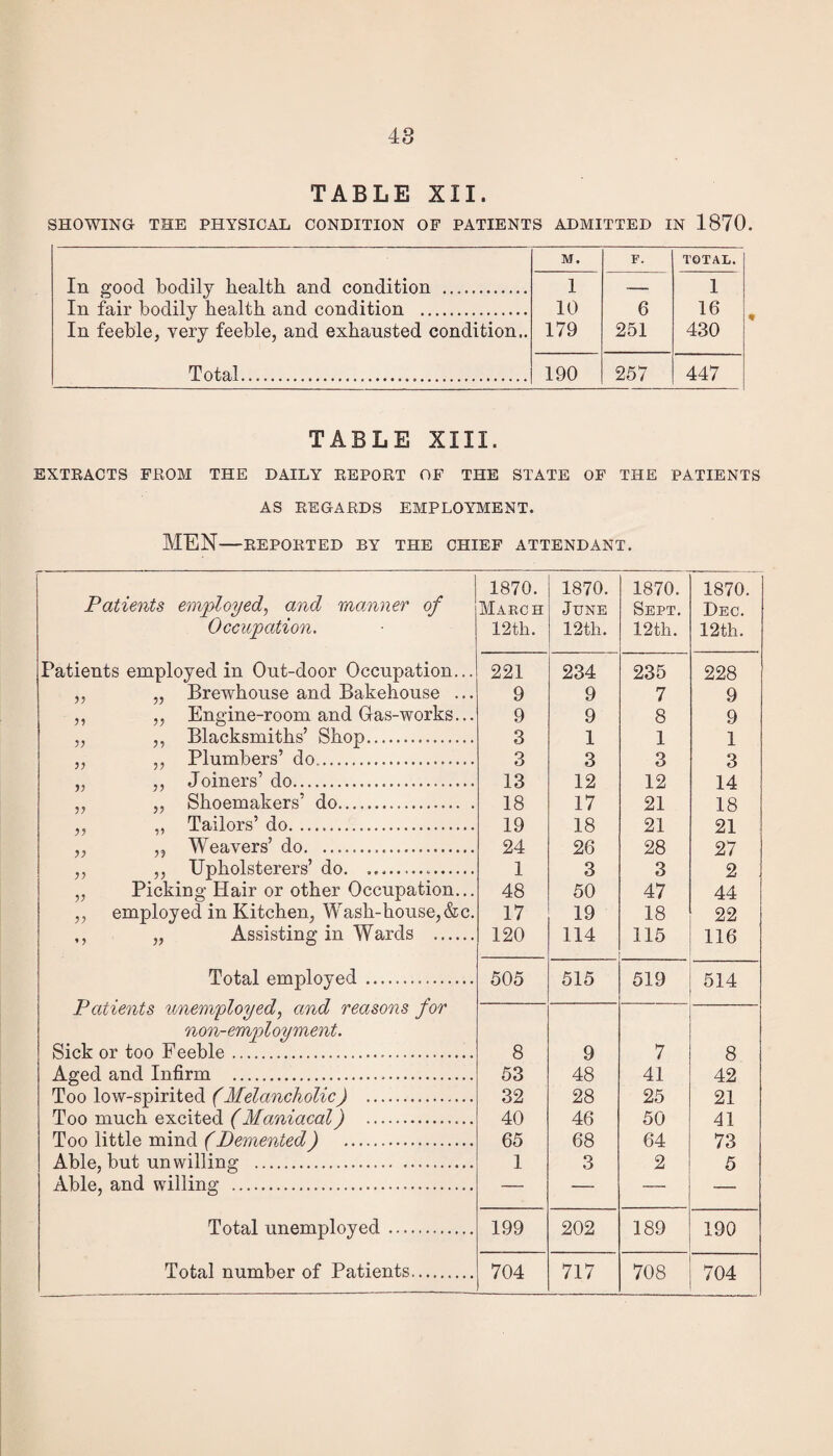 48 TABLE XII. SHOWING THE PHYSICAL CONDITION OF PATIENTS ADMITTED IN 1870. M. F. TOTAL. In good bodily health and condition . 1 — 1 In fair bodily health and condition . 10 6 16 In feeble, very feeble, and exhausted condition.. 179 251 430 Total...... 190 257 447 TABLE XIII. EXTRACTS FROM THE DAILY REPORT OF THE STATE OF THE PATIENTS AS REGARDS EMPLOYMENT. MEN-REPORTED BY THE CHIEF ATTENDANT. 1870. 1870. 1870. 1870. Patients employed, and manner of March June Sept. Dec. Occupation. 12th. 12th. 12tli. 12th. Patients employed in Ont-door Occupation... 221 234 235 228 ,, „ Brewhouse and Bakehouse ... 9 9 7 9 ,, „ Engine-room and Gas-works... 9 9 8 9 „ ,, Blacksmiths’ Shop. 3 1 1 1 ,, „ Plumbers’ do. 3 3 3 3 „ ,, Joiners’ do. 13 12 12 14 „ „ Shoemakers’ do. 18 17 21 18 „ ,, Tailors’ do. 19 18 21 21 „ „ Weavers’ do... 24 26 28 27 ,, ,, Upholsterers’do. .. 1 3 3 2 „ Picking Hair or other Occupation... 48 50 47 44 ,, employed in Kitchen, Wash-house,&c. 17 19 18 22 ,, „ Assisting in Wards . 120 114 115 116 Total employed. 505 515 519 514 Patients unemployed, and reasons for non-employment. Sick or too Feeble..... 8 9 7 8 Aged and Infirm . 53 48 41 42 Too low-spirited (Melancholic) . 32 28 25 21 Too much excited (Maniacal) . 40 46 50 41 Too little mind (Demented) . 65 68 64 73 Able, but unwilling . 1 3 2 5 Ablfi an4 willino' . Total unemployed. 199 202 189 190