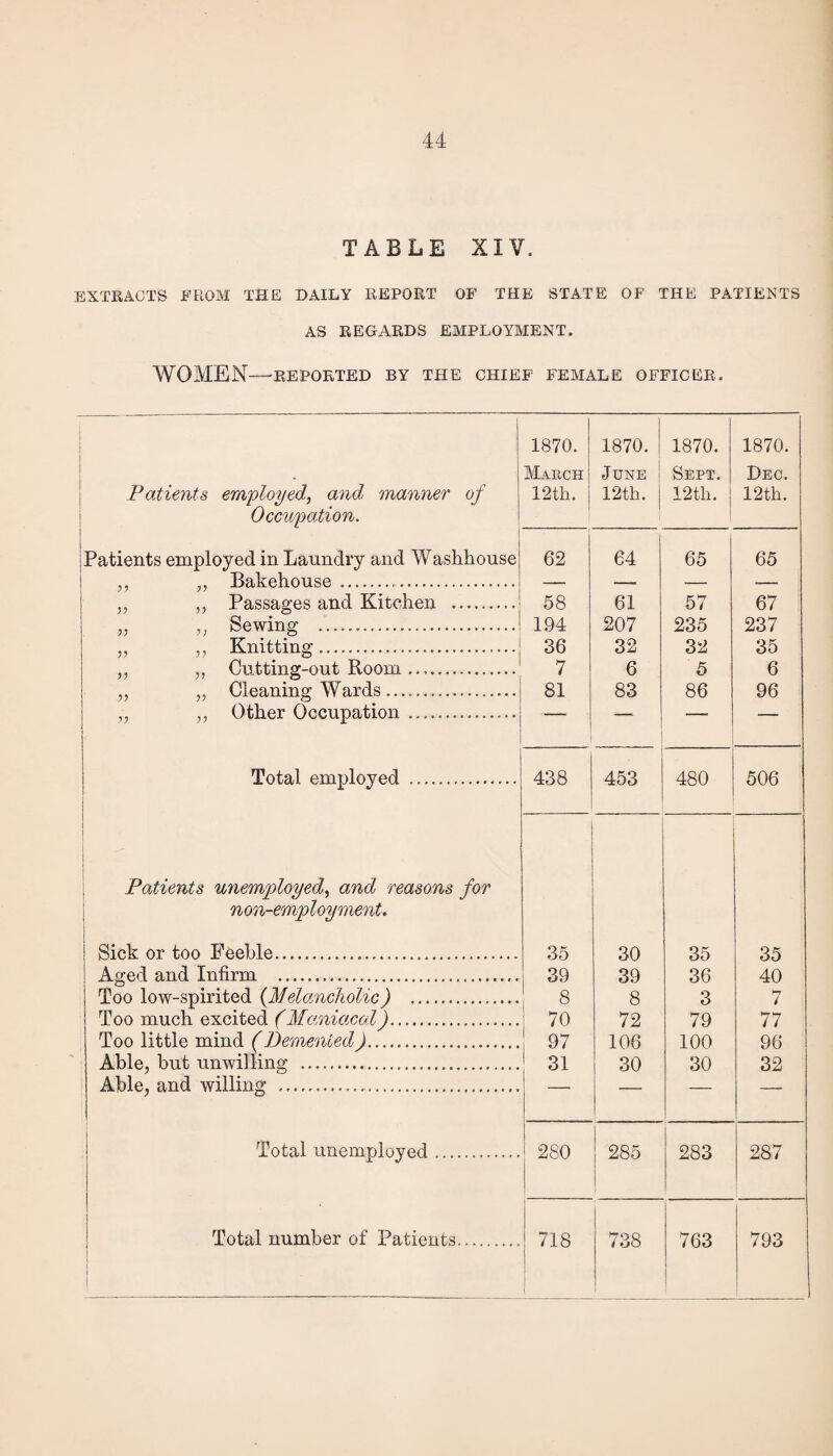 TABLE XIV. EXTRACTS FROM THE DAILY REPORT OF THE STATE OF THE PATIENTS AS REGARDS EMPLOYMENT. WOMEN—REPORTED BY THE CHIEF FEMALE OFFICER. 1870. 1870. 1870. 1870. March June Sept. Dec. Patients employed, and. manner of 12th. 12th. 12th. 12th. Occupation. ■ Patients employed in Laundry and Washhouse 62 64 65 65 Bakehouse „ Passages and Kitchen . 58 61 57 67 „ n Sewing .! 194 207 235 237 „ „ Knitting. 36 32 32 35 ,, ,, Cutting-out Room.! 7 6 5 6 „ Cleaning Wards. 81 83 86 96 Other Oeen nation . Total employed .. 438 453 480 506 Patients unemployed, and reasons for non-employment. ! Sick or too Feehle. 35 30 35 35 Aged and Infirm ... 39 39 36 40 Too low-spirited (Melancholic) . 8 8 3 7 Too much excited (Maniacal). 70 72 79 77 Too little mind (Demented).. 97 106 100 96 Able, but unwilling . 31 30 30 32 Able, and willing . Total unemployed. 280 285 283 287 1