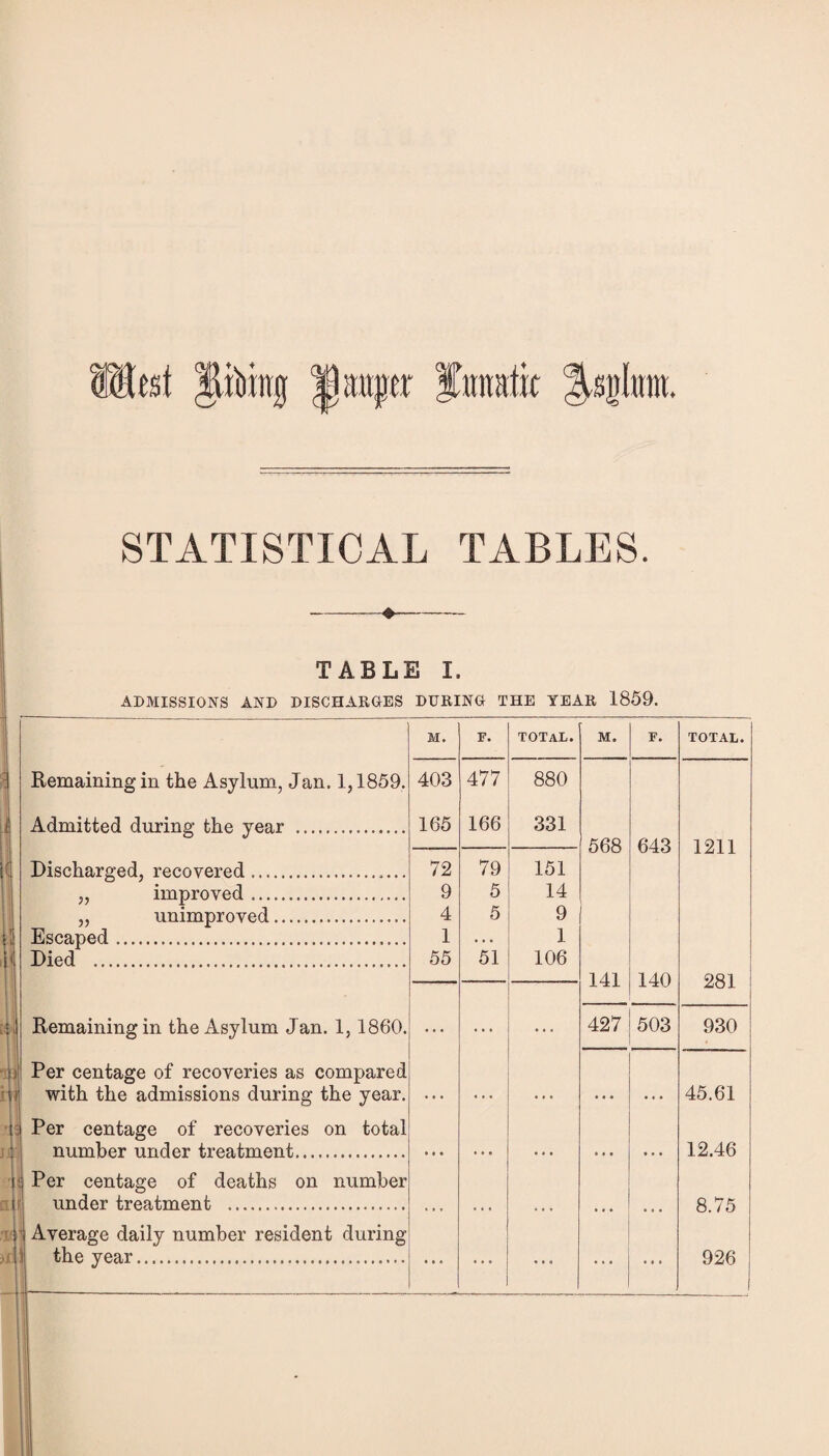 8®wt lifting latter fnnatft ^.sglunr. STATISTICAL TABLES. TABLE I. ADMISSIONS AND DISCHARGES DURING THE YEAR 1859. M. F. total. M. F. TOTAL. Remaining in the Asylum, Jan. 1,1859. 403 477 880 Admitted during the year ... 165 166 331 568 643 1211 Discharged, recovered. 72 79 151 „ improved... 9 5 14 „ unimproved. 4 5 9 Escaped... 1 1 Died* . 55 51 106 141 140 281 Remaining in the Asylum Jan. 1,1860. ... ... 427 503 930 i Per centage of recoveries as compared with the admissions during the year. • • • • » • • • • • • • 45.61 t Per centage of recoveries on total numhfvr nnrlf'Y1 +,rAfl.f.mPin!, 12.46 j< Per centage of deaths on number i under treatment ... 8.75 926 ; Average daily number resident during { the year....... 14----— --—.——----- '