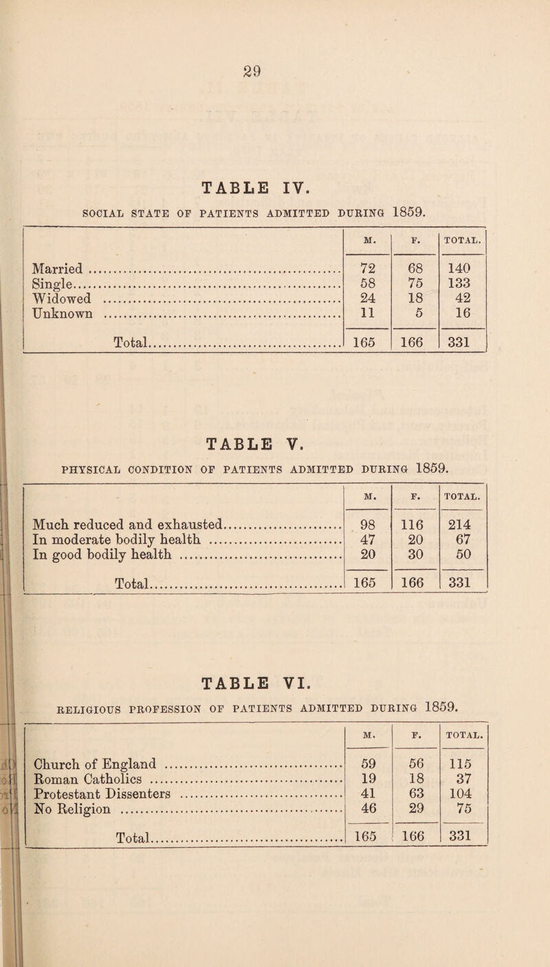 TABLE IV. SOCIAL STATE OF PATIENTS ADMITTED DURING 1859. Married. Single. Widowed . Unknown . Total M. F. TOTAL. 72 68 140 58 75 133 24 18 42 11 5 16 165 166 331 TABLE V. PHYSICAL CONDITION OF PATIENTS ADMITTED DURING 1859. M. F. TOTAL. Much reduced and exhausted. 98 116 214 In moderate bodily health . 47 20 67 In good bodily health .. 20 30 50 Total. 165 166 331 TABLE VI. RELIGIOUS PROFESSION OF PATIENTS ADMITTED DURING 1859. M. F. TOTAL. Church of England . 59 56 115 Roman Catholics . 19 18 37 Protestant Dissenters . 41 63 104 No Religion ... 46 29 75