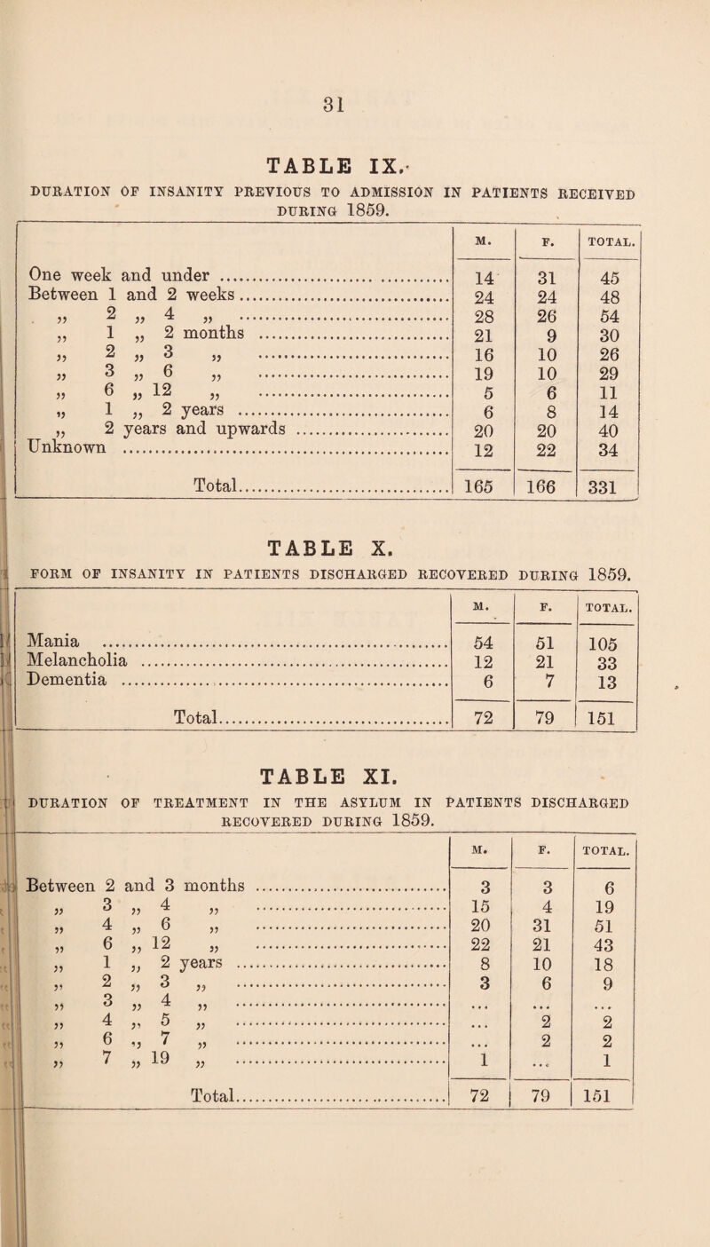 TABLE IX. DURATION OF INSANITY PREVIOUS TO ADMISSION IN PATIENTS RECEIVED DURING 1859. M. F. TOTAL. One week and under .. 14 31 45 Between 1 and 2 weeks... 24 24 48 2 4 55 99 ^ 55 .... 28 26 54 ,, 1 „ 2 months . 91 q SO 95 2 „ 3 „ . 16 nJ 10 26 55 3 55 6 ,, .. 19 10 29 » 6 „ 12 „ . 5 6 11 V 1 „ 2 years ... 6 8 14 „ 2 years and upwards .. 20 20 40 Unknown ..... 1 9, 22 34 Total... 165 166 331 TABLE X. I FORM OF INSANITY IN PATIENTS DISCHARGED RECOVERED DURING 1859. M. F. TOTAL. 1 Mania ..... 54 51 10^ { Melancholia . 12 21 33 1 Dementia . 6 7 1 Q Total.. 72 79 151 TABLE XI. DURATION OF TREATMENT IN THE ASYLUM IN PATIENTS DISCHARGED RECOVERED DURING 1859. M. F. TOTAL. Between 2 and 3 months . 3 3 6 3 4 59 13 55 ^ 95 . 15 4 19 4 6 59 ^ J5 u 95 . 20 31 51 „ 6 „ 12 „ .. 22 21 43 „ 1 „ 2 years . 8 10 18 9 3 V ^ 55 u 59 . 3 6 9 j i 3 „ 4 ,, .. 4 5 59 ^ U 95 . ... 2 2 55 6 / „ . • • • 2 2 95 ^ „ 19 „ . 1 • ♦ 0 1