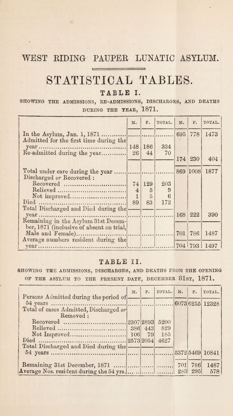 WEST RIDING PAUPER LUNATIC ASYLUM. STATISTICAL TABLES. TABLE I. SHOWING THE ADMISSIONS, RE-ADMISSIONS, DISCHARGES, AND DEATHS DURING THE YEAR, 1871. M. F. TOTAL. M. F. TOTAL. In the Asylum, Jan. 1, 1871. 695 778 1473 Admitted for the first time during the year. 148 186 334 Re-admitted during; the year. 26 44 70 O \j 174 230 404 Total under care during the year. 869 1008 1877 Discharged or Recovered : Recovered . 74 129 203 Relieved. 4 5 9 Not improved. 1 5 6 Died . 89 83 172 Total Discharged and Died during the year. 168 222 390 Remaining in the Asylum 31st Decem¬ ber, 1871 (inclusive of absent on trial, Male and Female)... 701 786 1487 Average numbers resident during the year... 704 793 1497 TABLE II. SHOWING THE ADMISSIONS, DISCHARGES, AND DEATHS FROM THE OPENING OF THE ASYLUM TO THE PRESENT DATE, DECEMBER 31st, 1871. Persons Admitted during the period of 54 years . M. F. TOTAL. M. F. TOTAL. 6073 6255 12328 Total of cases Admitted, Discharged or Removed : Recovered . 2307 2893 5200 Relieved. 386 443 829 Not Improved. 106 79 185 Died . 2573 2054 4627 Total Discharged and Died during the 54 years . 5372 5469 10841 Remaining 31st December, 1871 . 701 786 1487 Average Nos. resident during the 54 yrs. 283 295 578