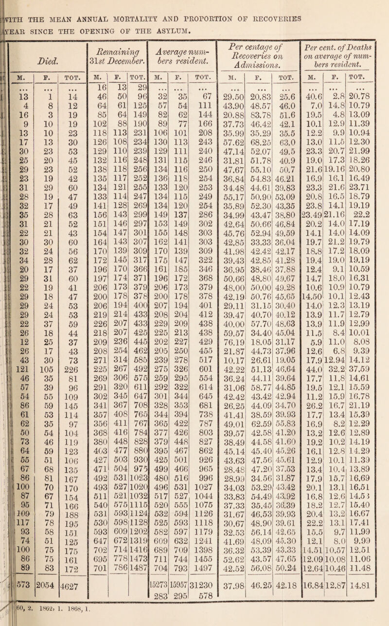5 VITH THE MEAN ANNUAL MORTALITY AND PROPORTION OF RECOVERIES ASTEAR SINCE THE OPENING OF THE ASYLUM. ■’( ] Died. Remaining 31 st December. Average num¬ bers resident. Per centage of Recoveries on Admissions. Per cent, of Deaths on average of num¬ bers resident. M. F. TOT. M. F. TOT. M. F. TOT. M. F. TOT. M. F. TOT. « 1 • • • • * • • • • 16 13 29 • « • • # • ... 1 ... 9 9 9 ♦ • • • • • • • • • • • I 13 1 14 46 50 96 32 35 67 29.50 20.83 25.6 40.6 2.8 20.78 4 8 12 64 61 125 57 54 111 43.90 48.57 46.0 7.0 14.8 10.79 I 16 3 19 85 64 149 82 62 144 20.88 83.78 51.6 19.5 4.8 13.09 9 10 19 102 88 190 89 77 166 37.73 46.42 42.1 10.1 12.9 11.39 J 13 10 23 118 113 231 106 101 208 35.99 35.29 35.5 12.2 9.9 10.94 1 17 13 30 126 108 234 130 113 243 57.62 68.25 63.0 13.0 11.5 12.30 30 23 53 129 110 239 129 111 240 47.14 52.07 49.5 23.3 20.7 21.99 25 20 45 132 116 248 131 115 246 31.81 51.78 40.9 19.0 17.3 18.26 29 23 52 138 118 256 134 116 250 47.67 55.10 50.7 21.6 19.16 20.80 23 19 42 135 117 252 136 118 254 36.84 54.83 46.21 16.9 16.1 16.49 ] » 31 29 60 134 121 255 133 120 253 34.48 44.61 39.83 23.3 21.6 23.71 j 28 19 47 133 114 247 134 115 249 55.17 50.90 53.09 20.8 16.5 18.79 32 17 49 141 128 269 134 120 254 35.89 52.30 43.35 23.8 14.1 19.19 35 28 63 156 143 299 149 137 286 34.99 43.47 38.80 23.49 21.16 22.2 31 21 52 151 146 297 153 149 302 42.64 50.66 46.84 20.2 14.0 17.19 22 21 43 154 147 301 155 148 303 45.76 52.94 49.59 14.1 14.0 14.09 30 30 60 164 143 307 162 141 303 42.85 33.33 36.04 19.7 21.2 19.79 32 24 56 170 139 309 170 139 309 41.98 42.42 42.17 18.8 17.2 18.09 34 28 62 172 145 317 175 147 322 39.43 42.85 41.28 19.4 19.0 19.19 20 17 37 196 170 366 161 185 346 36.95 38.46 37.88 12.4 9.1 10.59 29 31 60 197 174 371 196 172 368 50.66 48.80 49.67 14.7 18.0 16.31 22 19 41 206 173 379 206 173 379 48.00 50.00 49.28 10.6 10.9 10.79 29 18 47 200 178 378 200 178 378 42.19 50.76 45.65 14.50 10.1 12.43 29 24 53 206 194 400 207 194 401 29.11 31.15 30.40 14.0 12.3 13.19 29 24 53 219 214 433 208 204 412 39.47 40.70 40.12 13.9 11.7 12.79 22 37 59 226 207 433 229 209 438 40.00 57.70 48.63 13.9 11.9 12.99 1 26 18 44 218 207 425 225 213 438 59.57 34.40 45.04 11.5 8.4 10.01 12 25 37 209 236 445 202 227 429 76.19 18.05 31.17 5.9 11.0 8.08 26 17 43 208 254 462 205 250 455 21.87 44.73 37.96 12.6 6.8 9.39 43 30 73 271 314 585 239 278 517 10.17 26.61 19.05 17.9 12.94 14.12 I 121 105 226 225 267 492 275 326 601 42.22 51.13 46.64 44.0 32.2 37.59 ! 46 35 81 269 306 575 259 295 554 36.24 44.11 39.64 17.7 11.8 14.61 ; 57 39 96 291 320 611 292 322 614 31.06 58.77 44.85 19.5 12.1 15.59 t 54 55 109 302 345 647 301 344 645 42.42 43.42 42.94 11.2 15.9 16.78 : 86 59 145 341 367 708 328 353 681 26.25 44.09 34.70 26.2 16.7 21.19 ill ! 61 53 114 357 408 765 344 394 738 41.41 38.59 39.93 17.7 13.4 15.39 ] ; 62 35 97 356 411 767 365 422 787 49.01 62.59 55.83 16.9 8.2 12.29 : 50 54 104 368 416 784 377 426 803 39.57 42.58 41.20 13.2 12.6 12.89 1 1 73 46 119 380 448 828 379 448 827 38.49 44.58 41.60 19.2 10.2 14.19 i 64 59 123 403 477 880 395 467 862 45.14 45.40 45.26 16.1 12.8 14.29 i 55 51 106 427 503 930 425 501 926 43.63 47.56 45.61 12.9 10.1 11.39 \ 67 68 135 471 504 975 499 466 965 28.48 47.20 37.53 13.4 10.4 13.89 ■ ill i 86 81 167 492 531 1023 480 516 996 28.99 34.56 31.87 17.9 15.7 16.69 , J ! ) | 100 70 170 493 527 1020 496 531 1027 34.03 53.29 43.42 20.1 13.1 16.51 HI 87 67 154 511 521 1032 517 527 1044 33.83 54.49 43.92 16.8 12.6 14.5 5 ! 95 71 166 540 575 1115 520 555 1075 37.33 35.45 36.39 18.2 12.7 15.40 D: 1 li 109 79 188 531 593 1124 532 594 1126 31.67 46.53 39.93 20.4 13.2 16.67 A A 117 78 195 530 598 1128 525 593 1118 30.67 48.90 39.61 22.2 13.1 17.41 111 93 58 151 593 609 1202 582 597 1179 32.53 56.14 42.65 15.5 9.7 11.99 IY 1 74 51 125 647 672 1319 609 632 1241 41.69 48.09 45.30 12.1 8.0 9.99 100 75 175 702 714 1416 689 709 1398 36.32 53.39 43.33 14.51 10.57 12.51 ; M 86 75 161 695 778 1473 711 744 1455 52.62 43.57 47.65 12.09 10.08 11.06 1 A 89 — 83 172 701 786 1487 704 793 1497 42.52 56.08 50.24 12.64 10.46 11.48 i 573 2054 4627 15273 15957 31230 37.98 46.25 42.18 16.84 12.87 14.81 i1 I 283 295 578 1 ,60, 2. 1862, 1. 1868, 1