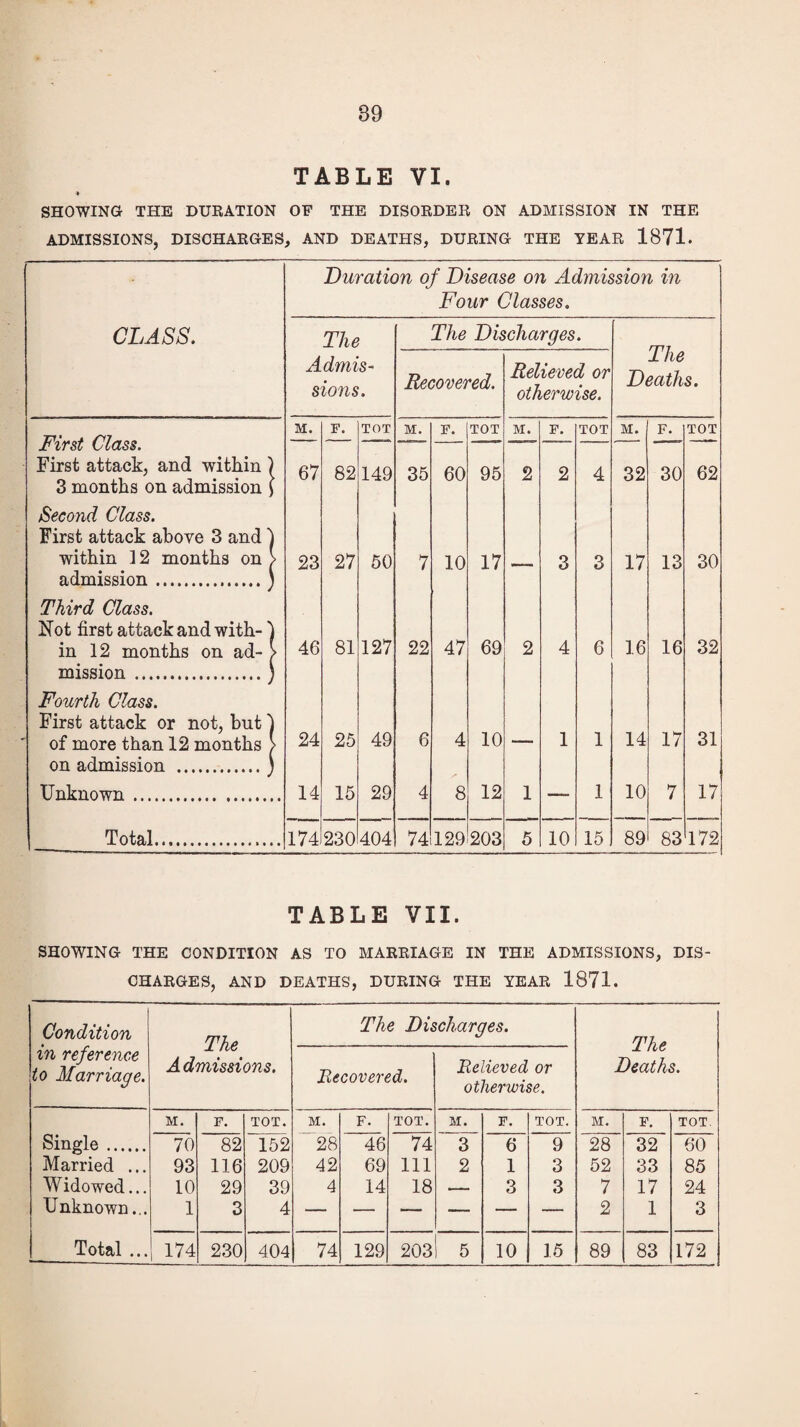 TABLE VI. * SHOWING THE DURATION OF THE DISORDER ON ADMISSION IN THE ADMISSIONS, DISCHARGES, AND DEATHS, DURING THE YEAR 1871. Duration of Disease on Admission in Four Classes. CLASS. The The Discharges. Admis¬ sions. Recovered. Relieved or otherwise. l/ie Deaths. First Class. First attack, and within ) 3 months on admission ( M. F. TOT M. F. TOT M. F. TOT M. F. TOT 67 82 149 35 60 95 2 2 4 32 30 62 Second Class. First attack above 3 and 1 within 12 months on > admission.) 23 27 50 7 10 17 3 3 17 13 30 Third Class. Not first attack and with-5 in 12 months on ad- > 46 81 127 22 47 69 2 4 6 16 16 32 mission .) Fourth Class. First attack or not, but 1 of more than 12 months > on admission .) 24 25 49 6 4 10 — 1 1 14 17 31 Unknown . 14 15 29 4 8 12 1 _ 1 10 7 17 Total. 174 230 404 74 129 203 5 10 15 89 83 172 TABLE VII. SHOWING THE CONDITION AS TO MARRIAGE IN THE ADMISSIONS, DIS¬ CHARGES, AND DEATHS, DURING THE YEAR 1871. Condition in reference to Marriage. The' A dmissions. The Discharges. The Deaths. Recovered. Relieved or otherwise. M. F. TOT. M. F. TOT. M. F. TOT. M. F. TOT. Single. 70 82 152 28 46 74 3 6 9 28 32 60 Married ... 93 116 209 42 69 111 2 1 3 52 33 85 Widowed... 10 29 39 4 14 18 — 3 3 7 17 24 Unknown... 1 3 4 — 2 1 3 Total ... 174 230 404 74 129 203 5 10 15 89 83 172