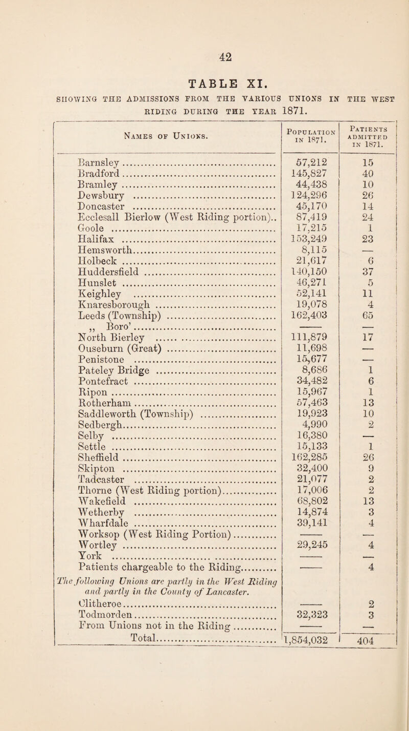 TABLE XI. SIIOWING THE ADMISSIONS FROM THE VARIOUS UNIONS IN THE WEST RIDING DURING THE YEAR 1871. Names of Unions. Population in 1871. Patients ADMITTED IN 1871. Barnsley. 57,212 15 Bradford. 145,827 40 Bramley.. 44,438 10 Dewsbury . 124,296 45,170 26 Doncaster . 14 Ecclesall Bierlow (West Riding portion).. 87.419 24 Goole . 17,215 153,24.9 1 Halifax . 23 Hems worth. 8,115 — Holbeck . 21,617 6 Huddersfield . 140,150 37 Ilunslet . 46,271 5 Keighley . 52,141 11 Knaresborough . 19,078 4 Leeds (Township) . 162,403 65 „ Boro’. — North Bierley . 111,879 17 Ouseburn (Great) . 11,698 ■— Penistone . 15,677 — Pateley Bridge . 8,686 1 Pontefract . 34,482 6 Ripon . 15,967 1 Rotherham. 57,463 13 Saddleworth (Township) . 19,923 10 Sedbergh. 4,990 2 Selby . 16,380 •— Settle ... 15,133 1 Sheffield . 162,285 26 Skipton . 32,400 9 Tadcaster . 21,077 2 Thorne (West Riding portion). 17,006 2 Wakefield . 68,802 13 Wetherby . 14,874 3 Wharf dale . 39,141 4 Worksop (West Riding Portion). _ Wortley . 29,245 4 York . — Patients chargeable to the Riding. 4 The following Unions arc partly in the West Riding and partly in the County of Lancaster. Olitheroe. 2 Todmorden. 32,323 3 From Unions not in the Riding;.. — 1,854,032 404