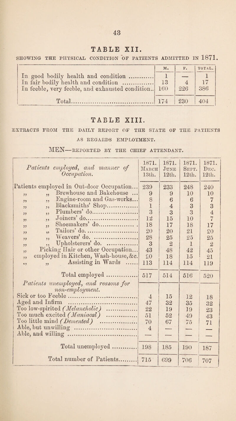 TABLE XII. SHOWING THE PHYSICAL CONDITION OF PATIENTS ADMITTED IN 1871. M. F. TOTAL. In e’ood bodily health and condition . 1 1 In fair bodily health and condition . 13 4 17 In feeble, very feeble, and exhausted condition.. 160 226 386 Total. 174 230 404 TABLE XIII. -EXTRACTS FROM THE DAILY REPORT OF THE STATE OF THE PATIENTS AS REGARDS EMPLOYMENT. MEN—REPORTED BY THE CHIEF ATTENDANT. 1871. 1871. 1871. 1871. Patients employed, and manner of March June Sept. Dec. Occupation. 13th. 12th. 12th. 12th. Patients employed in Out-door Occupation... 239 233 248 240 ,, „ Brewhouse and Bakehouse ... 9 9 10 10 ,, ,, Engine-room and Gas-works... 8 6 6 7 „ ,, Blacksmiths’ Shop. 1 4 3 3 ., ,, Plumbers’ do. 3 3 3 4 „ ,, Joiners’ do. 12 15 10 *7 4 ,, ,, Shoemakers’ do. 18 17 18 17 ,, „ Tailors’ do. 20 20 21 20 ,, ,, Weavers’ do. 28 25 25 25 „ Upholsterers’ do... 3 2 1 2 „ Picking Hair or other Occupation... 43 48 42 45 „ employed in Kitchen, Wash-house,&c. £0 18 15 21 ,, „ Assisting in Wards . 113 114 114 ... 119 Total employed. 517 514 516 520 Patients unemployed, and reasons for non- emp l oyment. Sick or too Feeble. 4 15 12 18 Aged and Infirm . 47 32 35 32 Too low-spirited (Melancholic) . 22 19 19 23 Too much excited (Maniacal) . 51 52 49 43 Too little mind (Demented) . 70 67 to 71 Able, but unwilling . 4 Able, and willing ... Total unemployed. 198 185 190 187