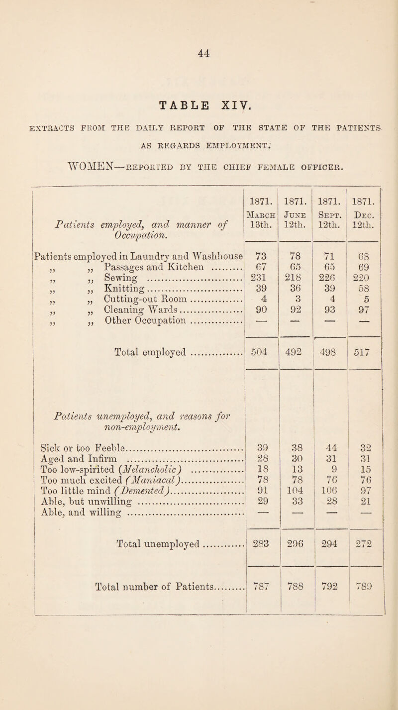 TABLE XIV. EXTRACTS FROM THE DAILY REPORT OF THE STATE OF THE PATIENTS- AS REGARDS EMPLOYMENT.' WOMEN—REPORTED BY THE CHIEF FEMALE OFFICER. | 1871. 1871. 1871. 1871. March June Sept. Dec. Patients employed, and, manner of 18th. 12th. 12th. 12th. Occupation. Patients employed in Laundry and Washhouse 73 78 71 68 ,, Passages and Kitchen . 67 65 65 69 „ „ Sewing . 231 218 226 220 „ „ Knitting. 39 36 39 58 „ „ Cutting-out Room. 4 3 4 5 ,, „ Cleaning Wards. 90 92 93 97 „ „ Other Occupation . —— ' — Total employed . i 504 492 J- 498 517 Patients unemployed, and reasons for non-employment. Sick or too Feeble. 39 38 44 32 Aged and Infirm . 28 30 1 31 31 - Too low-spirited {Melancholic) . 18 13 9 15 Too much excited (Maniacal). 78 78 76 76 Too little mind (Demented). 91 104 106 97 Able, but unwilling . 29 33 28 21 A LI ft am cl willmo* . . . Total unemployed. | 1 283 1 296 294 : 272 | 1
