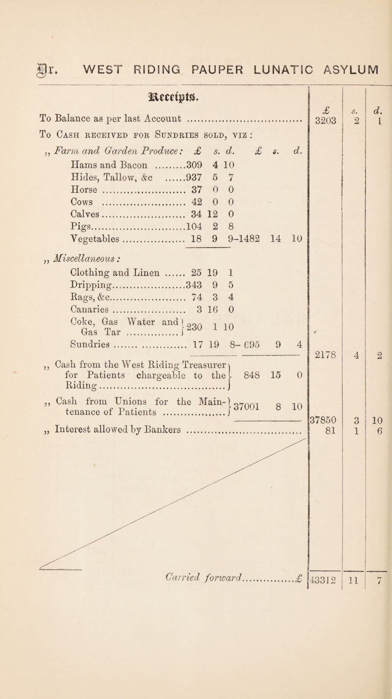 l&emptg. To Balance as per last Account ... To Cash received for Sundries sold, viz : ,, Form and Garden Produce: £ s. d. £ s. d. Hams and Bacon .309 4 10 Hides, Tallow, &c .937 5 7 Horse . 37 0 0 Cows . 42 0 0 Calves. 34 12 0 Pigs.104 2 8 Vegetables. 18 9 9-1482 14 10 „ Miscellaneous: Clothing and Linen . 25 19 1 Dripping..,.343 9 5 Rags, &c. 74 3 4 Canaries . 3 16 0 Coke, Gas Water and)OQ . n Gas Tar .\ 1 iU Sundries . 17 19 8- 695 9 4 ,, Cash from the West Riding Treasurer \ for Patients chargeable to the l 848 15 0 Riding.j ,, Cash from Unions for the Main-) Q7nm a -in tenance of Patients .8 iu „ Interest allowed by Bankers . £ 3203 2178 37850 81 * 43312 s. 2 3 1 2 10 6 11