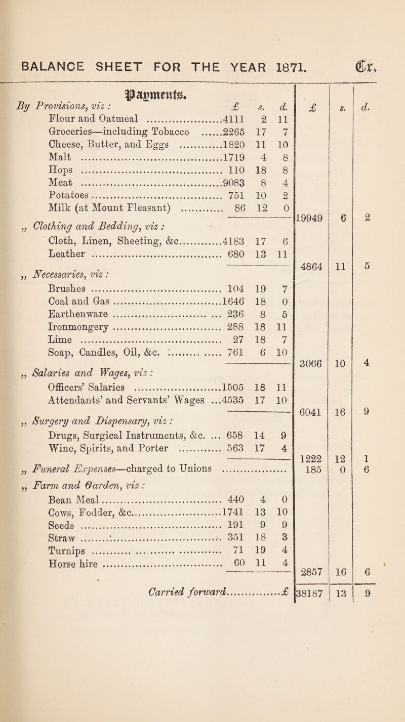 tPagments. | By Provisions, viz : £ s. d. £ s. d. Flour and Oatmeal . ..4111 2 11 Groceries—including Tobacco ... ..2265 17 7 Cheese, Butter, and Eggs . ..1820 11 10 Malt . ..1719 4 8 Hops . 18 8 Meat . 8 4 Potatoes. 10 2 Milk (at Mount Pleasant) . ... 86 12 0 19949 6 2 „ Clothing and Bedding, viz : Cloth, Linen, Sheeting, &c. ..4183 17 6 Leather . .. 680 13 11 4864 11 o „ Necessaries, viz: Brushes . .. 104 19 7 Coal and Gas. ..1646 18 0 Earthenware . .. 236 8 5 Ironmongery. .. 288 18 11 Lime . .. 27 18 7 Soap, Candles, Oil, &c. 1. .. 761 6 10 3066 10 4 „ Salaries and Wages, viz : Officers’ Salaries .. ..1505 18 11 Attendants’ and Servants’ Wages . ..4535 17 10 6041 16 9 ,, Surgery and Dispensary, viz : Drugs, Surgical Instruments, &c. . .. 658 14 9 Wine, Spirits, and Porter . .. 563 17 4 1222 12 1 „ Funeral Expenses—charged to Unions 185 0 6 „ Farm and Garden, viz : Bean Meal. .. 440 4 0 Cows, Fodder, &c. ..1741 13 10 Seeds . .. 191 9 9 Straw .'.. ;. 351 18 3 Turnips . . 19 4 Horse hire . .. 60 11 4 2857 16 6 ..£