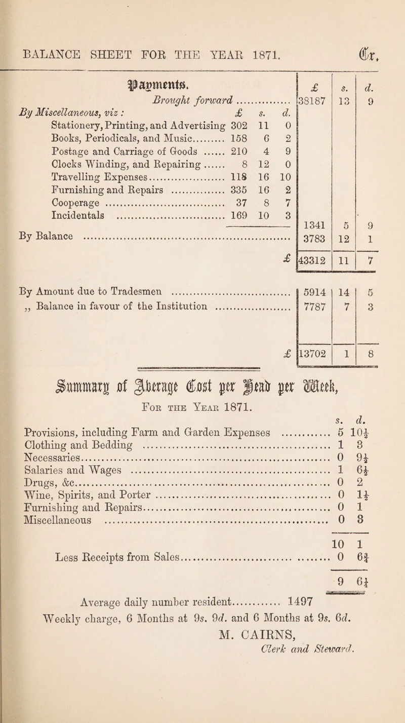 ^agments. £ s. d. Brought forward ..... 138187 13 9 By Miscellaneous, viz : £ s. d. Stationery, Printing, and Advertising 302 11 0 Books, Periodicals, and Music. 158 6 2 Postage and Carriage of Goods . 210 4 9 Clocks Winding, and Repairing. 8 12 0 Travelling Expenses. 118 16 10 Furnishing and Repairs . 335 16 2 Cooperage . 37 8 7 Incidentals . 169 10 3 1341 5 9 By Balance ... 3783 12 1 £ 43312 11 7 By Amount due to Tradesmen . 5914 14 5 „ Balance in favour of the Institution ... 7787 7 3 £ 13702 1 8 ttiwmjr of gtoajjt Cost p j«ir gtr 2HM, For the Year 1871. s. d. Provisions, including Farm and Garden Expenses . 5 101- Clothing and Bedding . 1 8 Necessaries. 0 91- Salaries and Wages . 1 6£ Drugs, &c. 0 2 Wine, Spirits, and Porter ... 0 1£ Furnishing and Repairs. 0 1 Miscellaneous . 0 8 10 1 Less Receipts from Sales. 0 6| 9 6| ■abnaancw Average daily number resident. 1497 Weekly charge, 6 Months at 9s. 9d. and 6 Months at 9s. 6d. M. CAIRNS, Clerk and Steward,