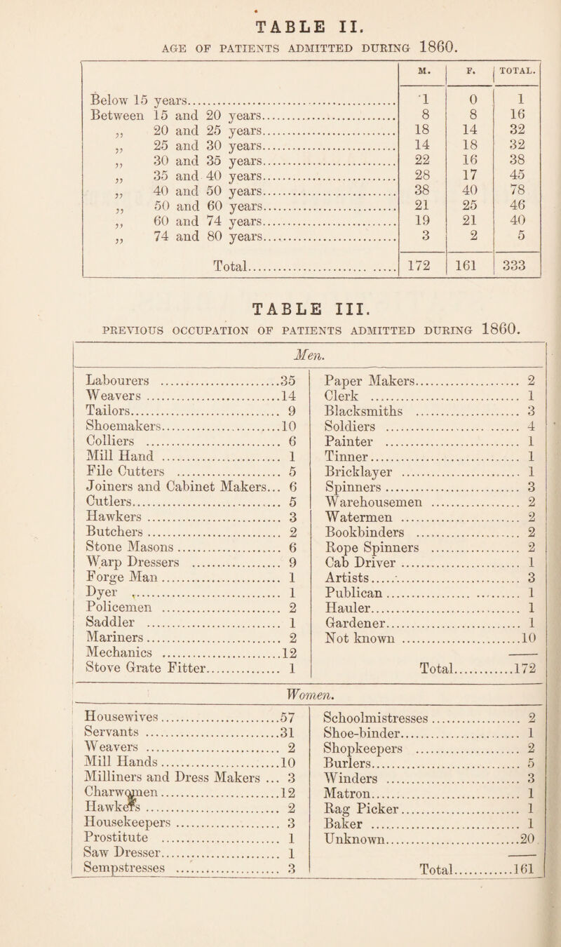 AGE OF PATIENTS ADMITTED DURING 1860. M. F. TOTAL. Below 15 years. 1 0 1 Between 15 and 20 years. 8 8 16 „ 20 and 25 years. 18 14 32 „ 25 and 30 years. 14 18 32 ,, 30 and 35 years. 22 16 38 „ 35 and 40 years. 28 17 45 ,, 40 and 50 years. 38 40 78 „ 50 and 60 years. 21 25 46 ,, 60 and 74 years.. 19 21 40 „ 74 and 80 years. 3 2 5 Total. 172 161 333 TABLE III. PREVIOUS OCCUPATION OF PATIENTS ADMITTED DURING 1860. Men. Labourers . .35 Paper Makers. . 2 Weavers . .14 Clerk .. . 1 Tailors. . 9 Blacksmiths . . 3 Shoemakers. .10 Soldiers . . 4 Colliers . . 6 Painter . . 1 Mill Hand . . 1 Tinner. . 1 File Cutters . . 5 Bricklayer .. ...... 1 Joiners and Cabinet Makers. . 6 Spinners. . 3 Cutlers. . 5 Warehousemen . . 2 Hawkers . . 3 Watermen . . 2 Butchers. . 2 Bookbinders . . 2 Stone Masons. . 6 Rope Spinners . 2 Warp Dressers . . 9 Cab Driver . . 1 F orge Man. . 1 Artists.■. . 3 Dyer .. . 1 Publican. . 1 Policemen . . 2 Hauler... . 1 Saddler . . 1 Gardener. . 1 Mariners. . 2 Hot known . .10 Mechanics . .12 Stove Crate Fitter. . 1 Total. ....172 IFomen. ------ Housewives. .57 Schoolmistresses. . 2 Servants . .31 Shoe-binder. . 1 Weavers .. . 2 Shopkeepers 2 Mill Hands. .10 Burlers... . 5 Milliners and Dress Makers .. . 3 Winders .. . 3 Charwomen. .12 Matron. . 1 Hawkefs. . 2 Rag Picker 1 Housekeepers . . 3 Baker . . 1 Prostitute . . 1 Unknown. .20. Saw Dresser. . 1