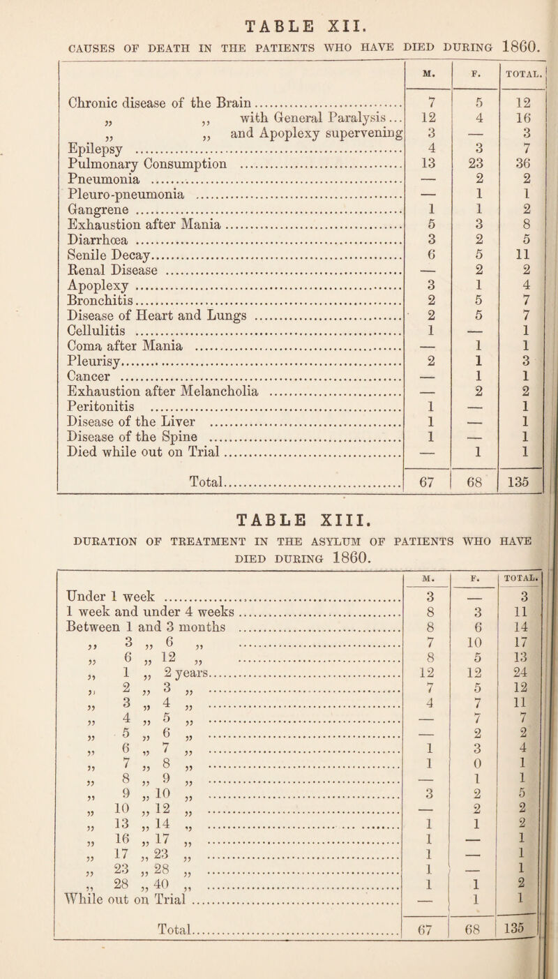 CAUSES OF DEATH IN THE PATIENTS WHO HAVE DIED DURING 1860. M. F. TOTAL. | Chronic disease of the Brain ........ 7 5 12 „ ,, with General Paralysis... v „ and Apoplexy supervening Enilensv . 12 3 4 4 3 16 3 7 Pulmonary Consumption . 13 23 36 Puonmonia. 2 2 Pleuro-pneumonia . 1 1 Gangrene ... 1 1 2 Exhaustion after Mania... 5 3 8 Diarrhoea . 3 2 5 Senile Decay... 6 5 11 Benal Disease ... 2 2 Apoplexy . 3 1 4 Bronchitis... 2 5 7 Disease of Heart and Lungs . 2 5 7 Cellulitis . 1 1 Coma after Mania . 1 1 Pleurisy..... 2 1 3 Cancer . 1 1 Exhaustion after Melancholia . 2 2 Peritonitis ... 1 1 Disease of the Liver . 1 1 Disease of the Spine ... 1 1 Died while out on Trial. 1 1 Total. 67 68 135 TABLE XIII. DURATION OF TREATMENT IN THE ASYLUM OF PATIENTS WHO DIED DURING 1860. HAVE M. F. TOTAL. Under 1 week ... 3 3 1 week and under 4 weeks.. 8 3 11 Between 1 and 3 months . 8 6 14 7 10 17 8 5 13 ,, 1 ,, 2 years. 12 12 24 : „ 2 „ 3 ,, .. 7 5 i 12 3 4 4 7 11 P ?) P . 4 5 7 2 7 P P P . .. 5 .. 6 . 9, C 7 1 3 4 )) W ' P . 7 8 1 0 i P ' P ° p . ,, 8 ,, 1) ,, . 1 1 „ 9 „ 10 „ . 3 2 5 „ 10 ,, 12 „ . 2 2 1 1 2 1 1 1 1 ] 1 „ 28 „ 40 .. 1 1 2 While out on Trial . 1 1 i Total... 67 68 135 —- 1